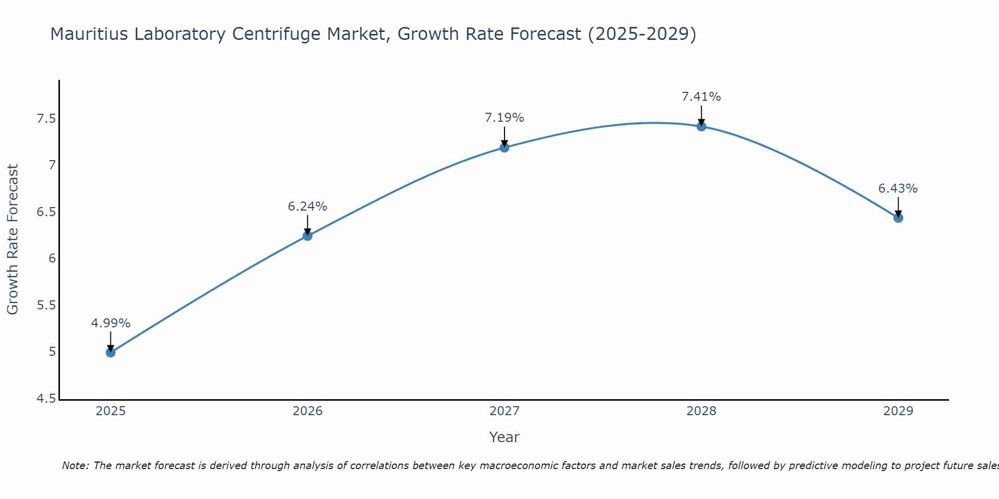 Mauritius Laboratory Centrifuge Market Size Growth Rate