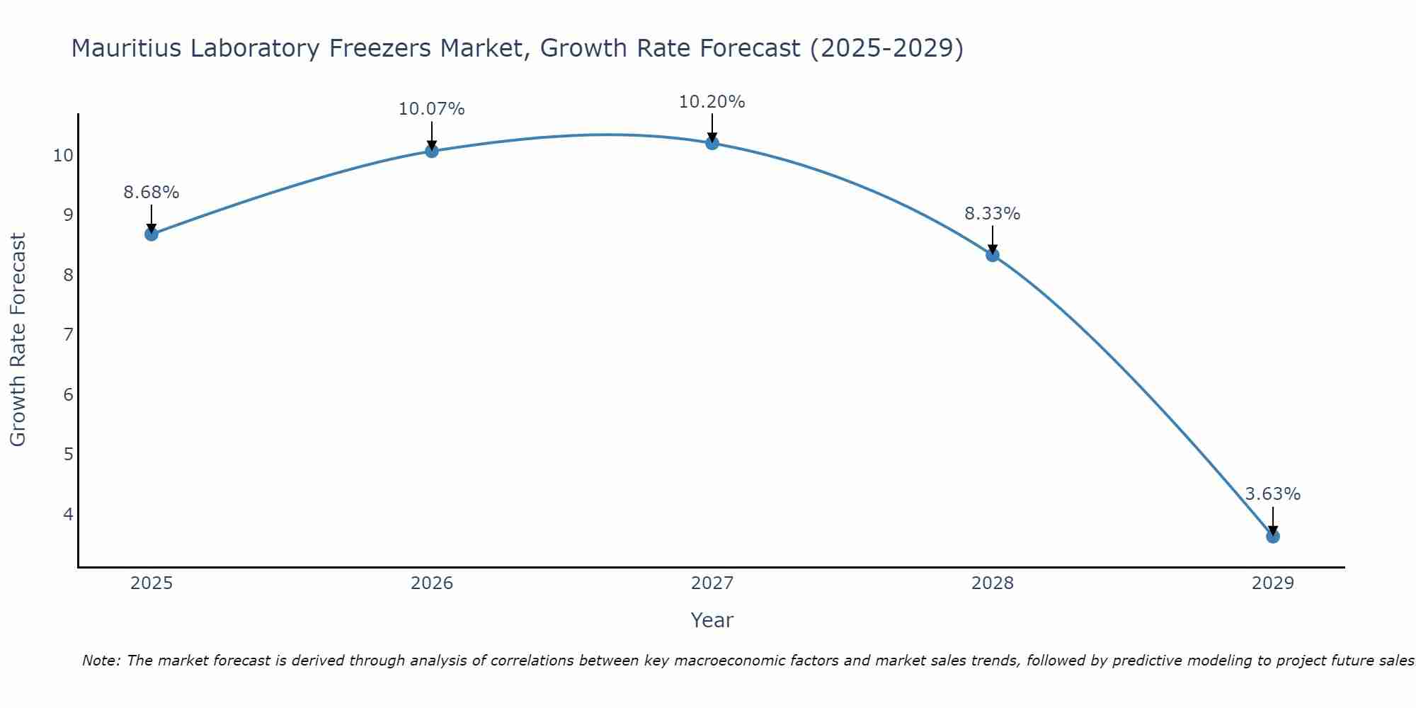 Mauritius Laboratory Freezers Market Growth Rate