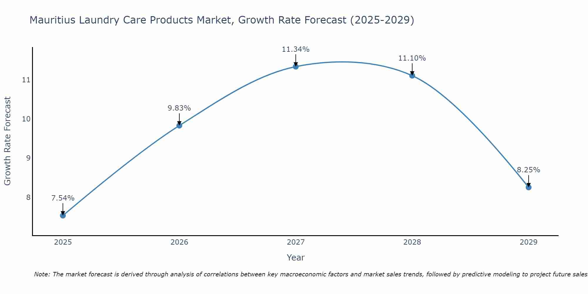 Mauritius Laundry Care Products Market Growth Rate