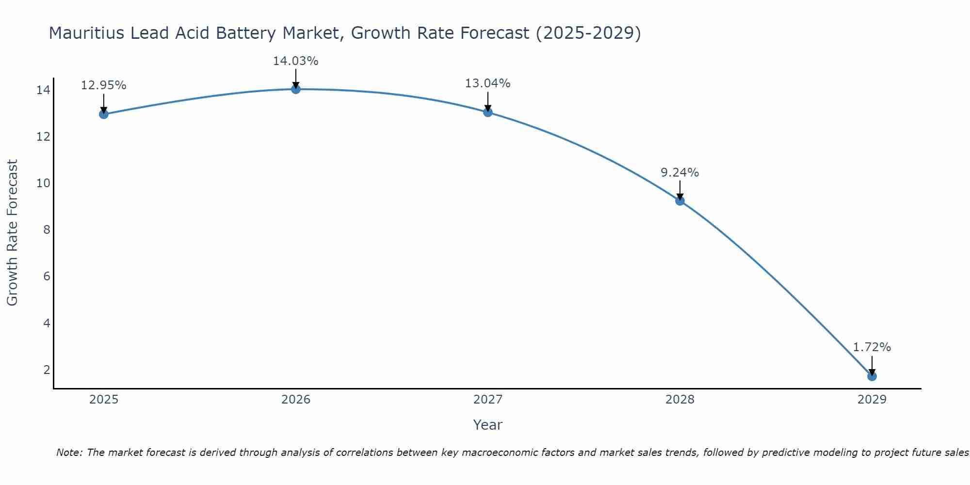 Mauritius Lead Acid Battery Market Growth Rate