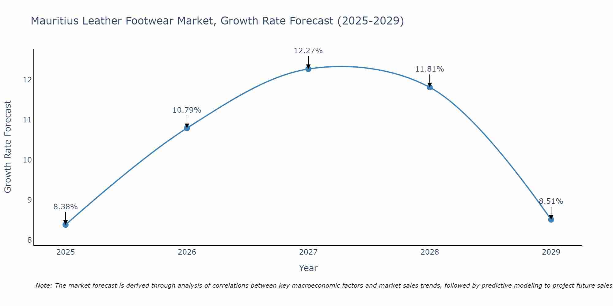 Mauritius Leather Footwear Market Growth Rate