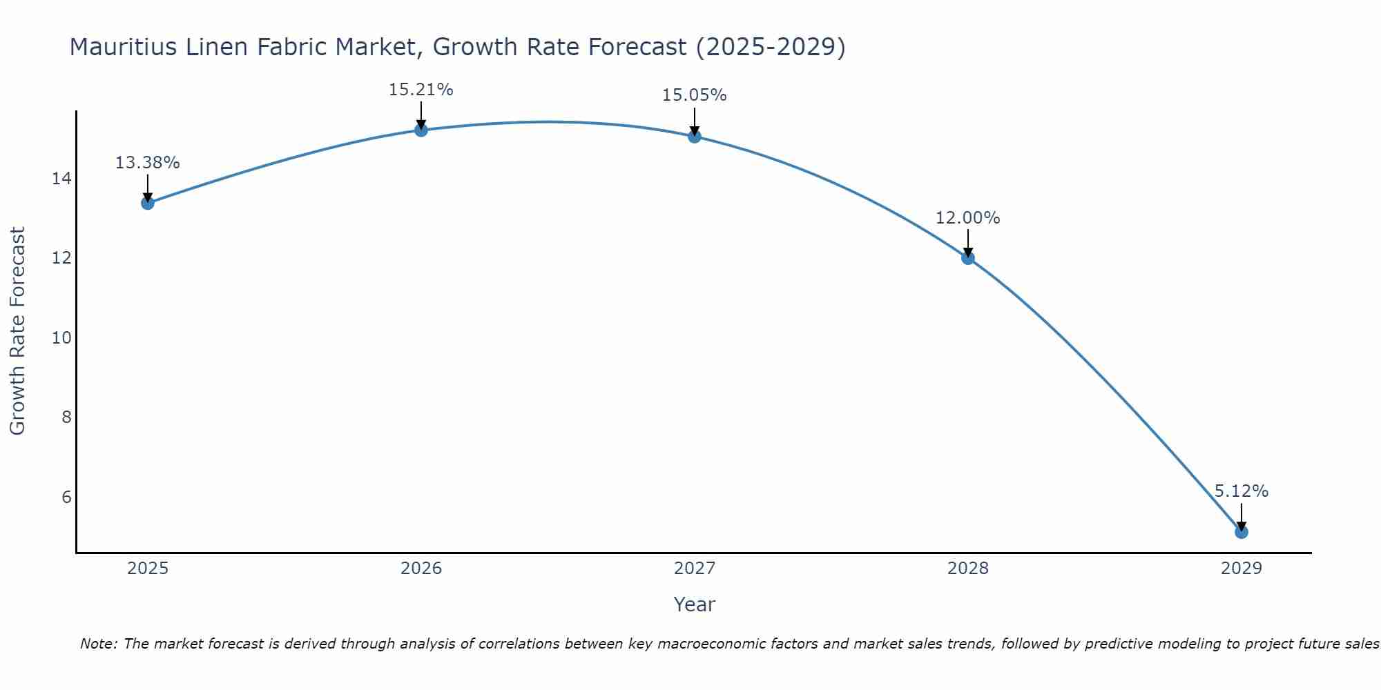 Mauritius Linen Fabric Market Growth Rate
