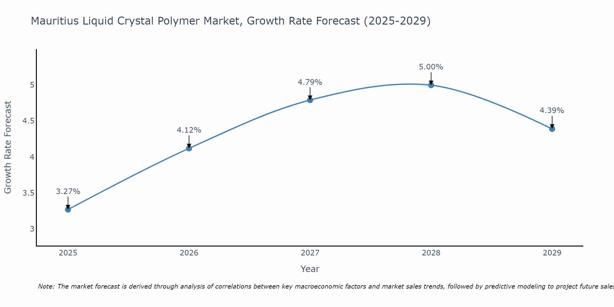 Mauritius Liquid Crystal Polymer Market Growth Rate