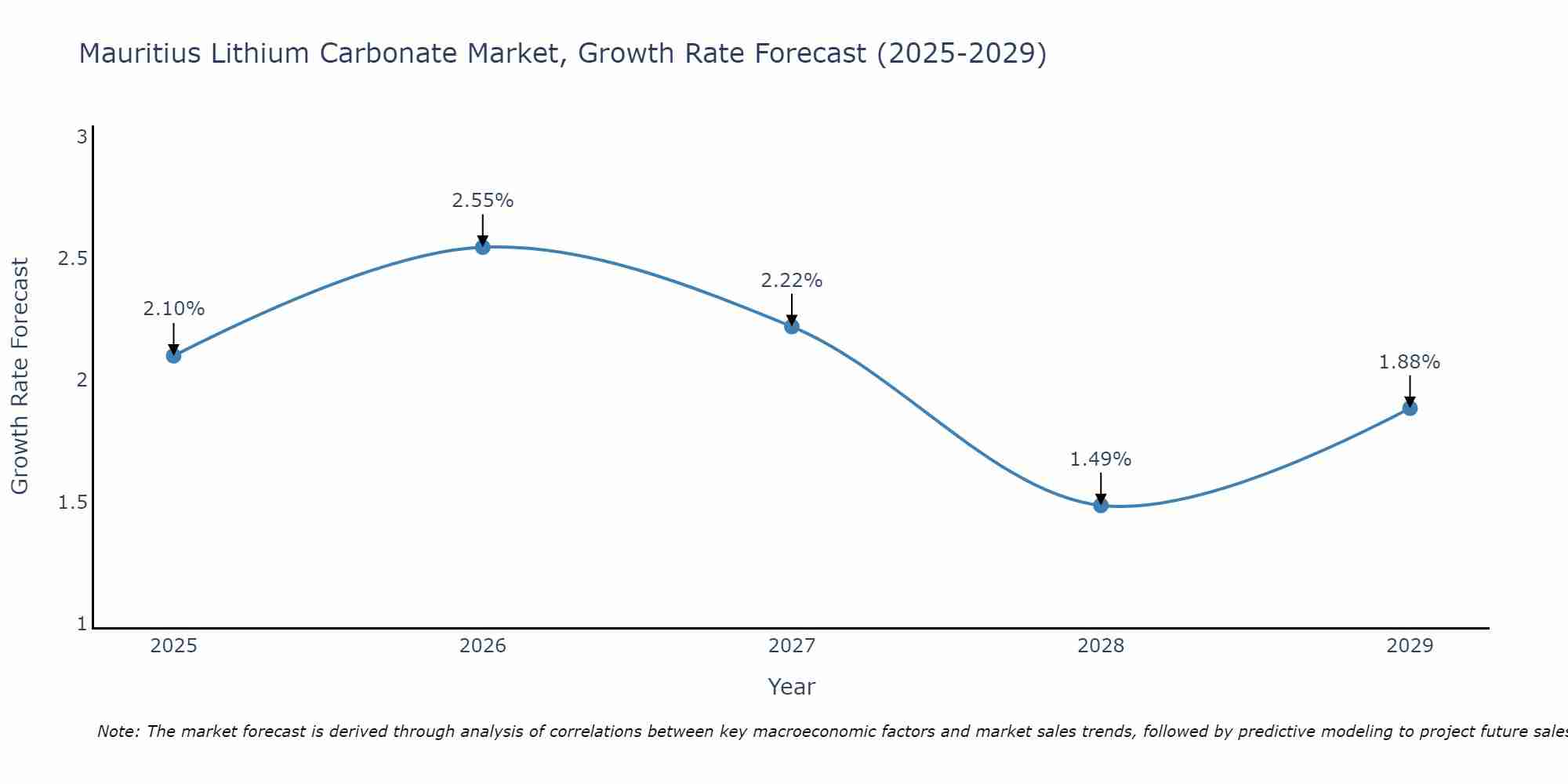 Mauritius Lithium Carbonate Market Growth Rate