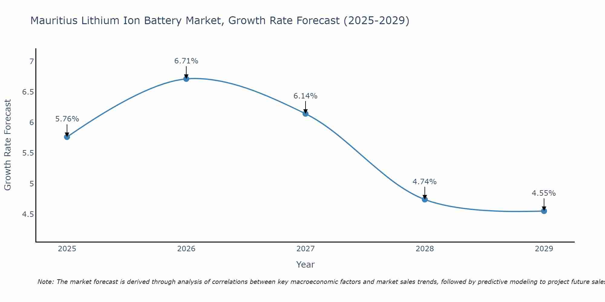 Mauritius Lithium Ion Battery Market Growth Rate