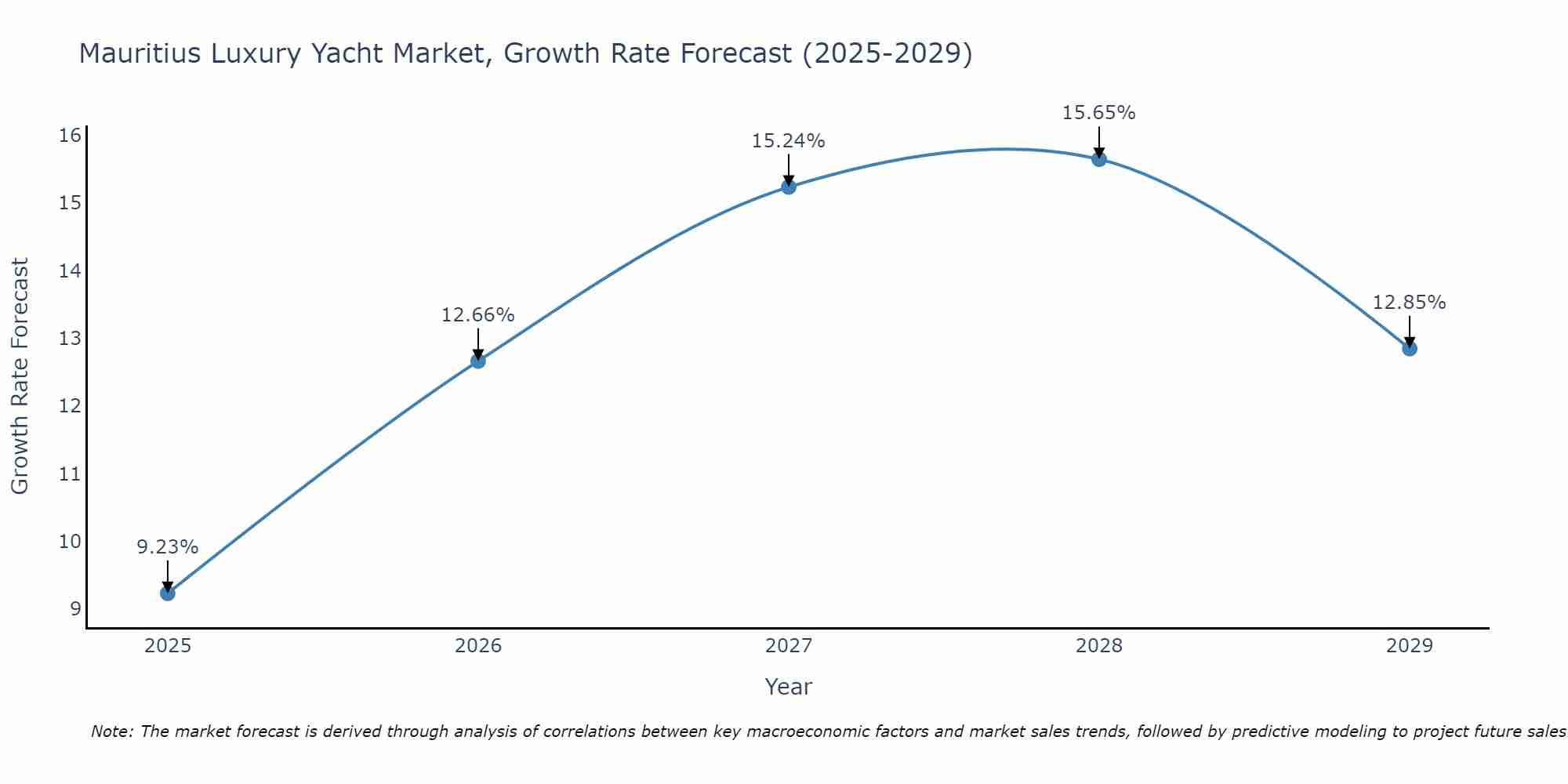 Mauritius Luxury Yacht Market Growth Rate