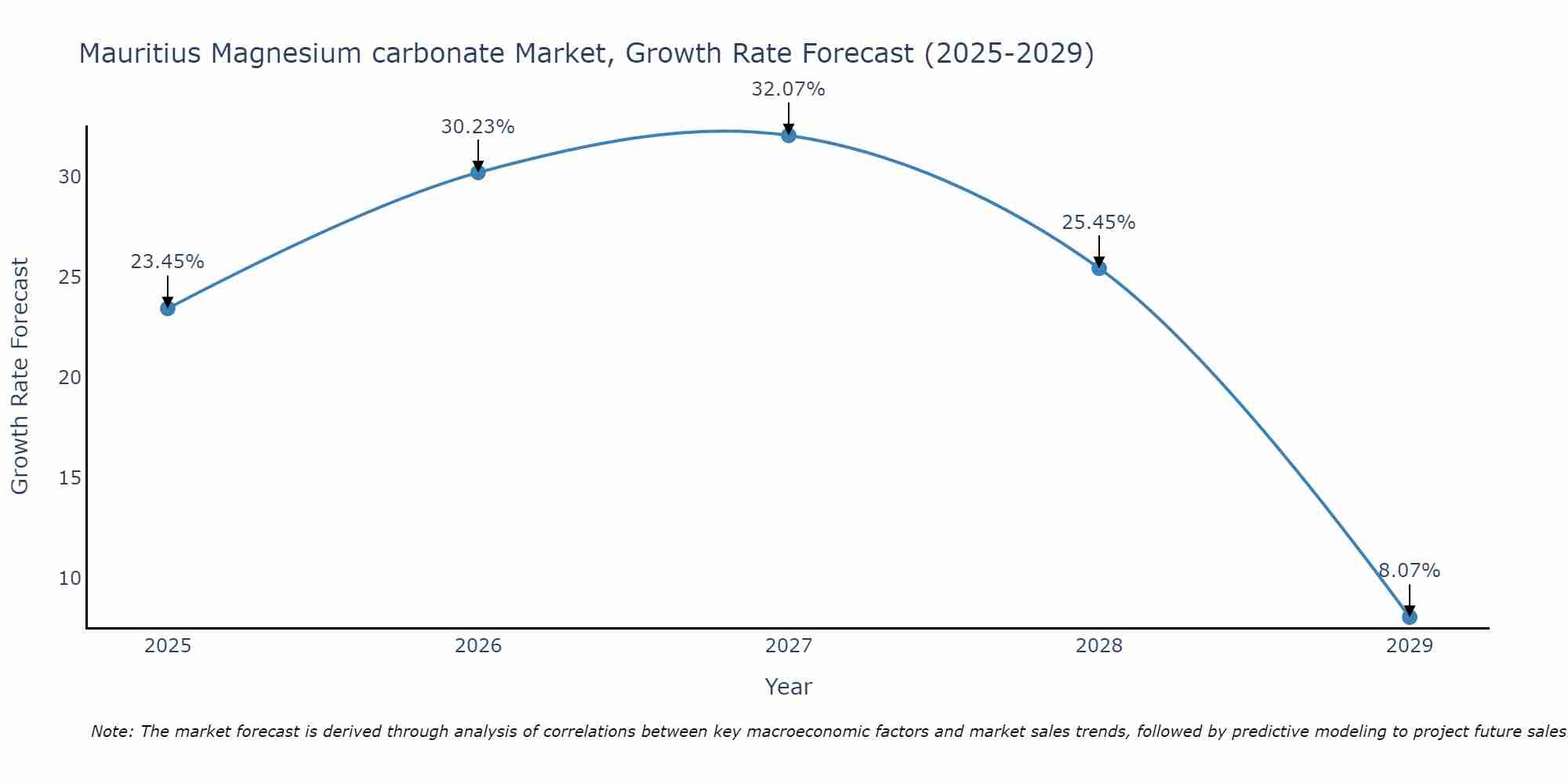 Mauritius Magnesium carbonate Market Growth Rate