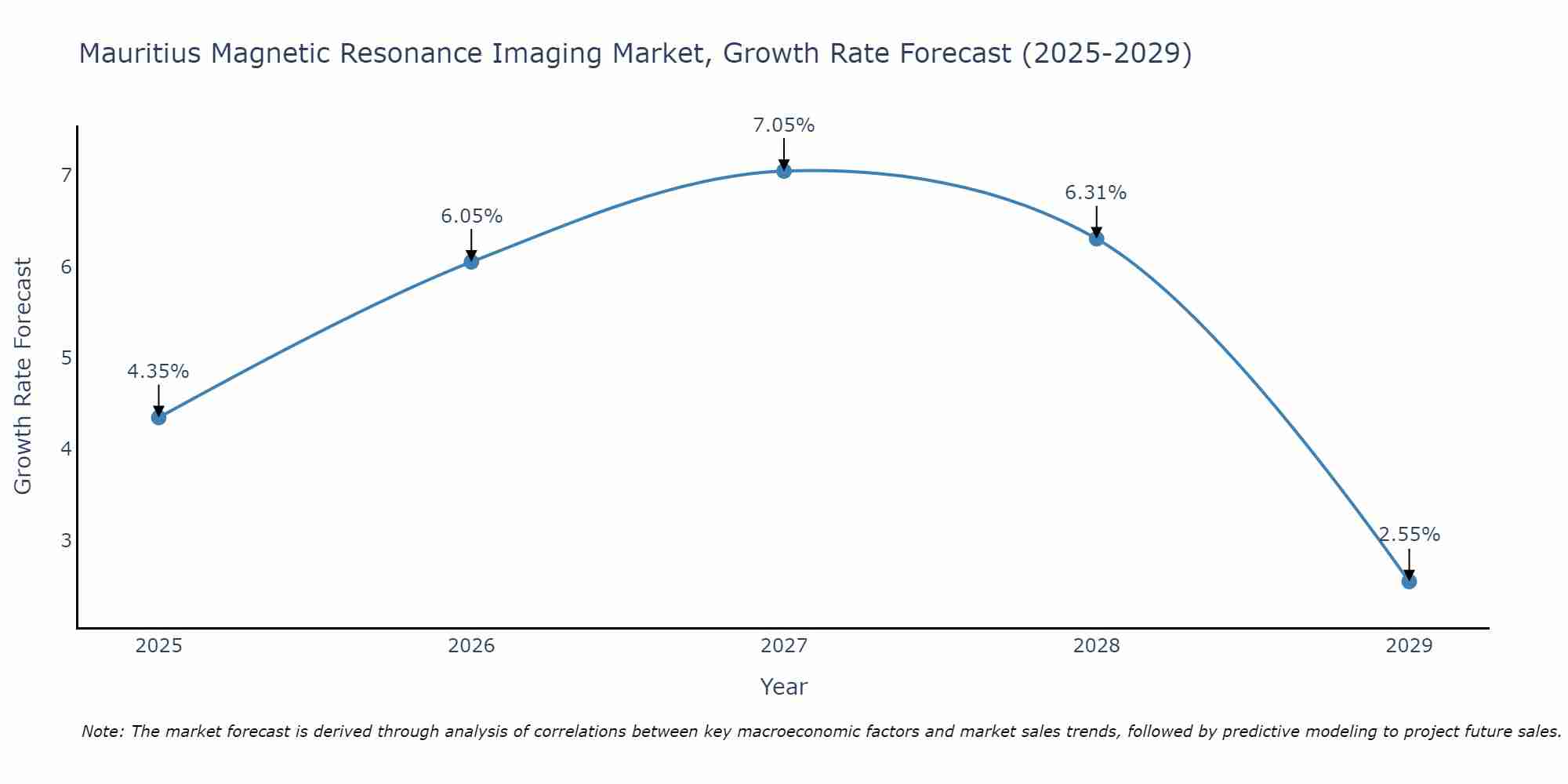Mauritius Magnetic Resonance Imaging Market Growth Rate