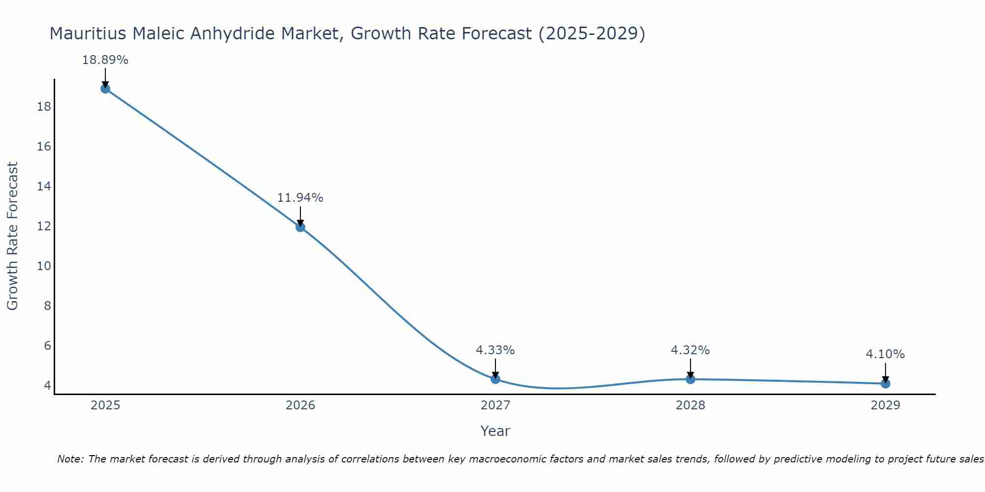 Mauritius Maleic Anhydride Market Growth Rate