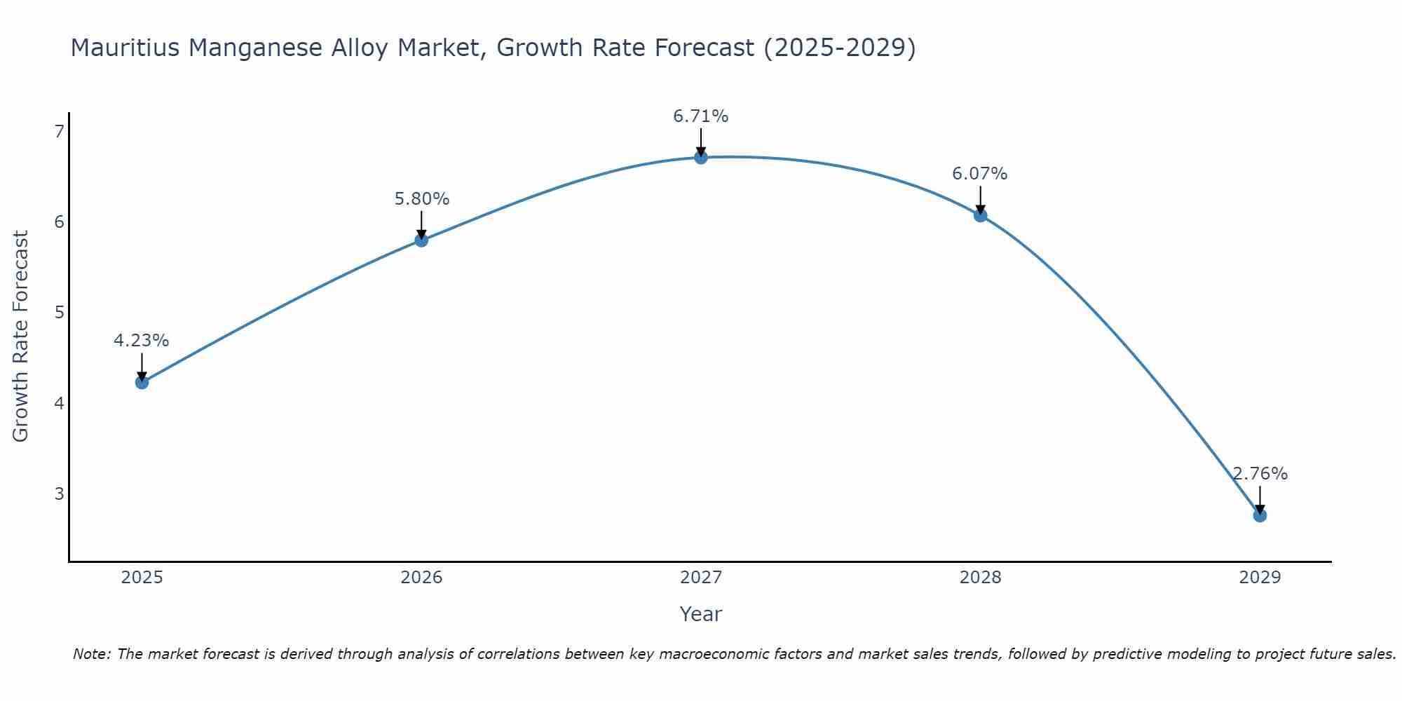 Mauritius Manganese Alloy Market Growth Rate