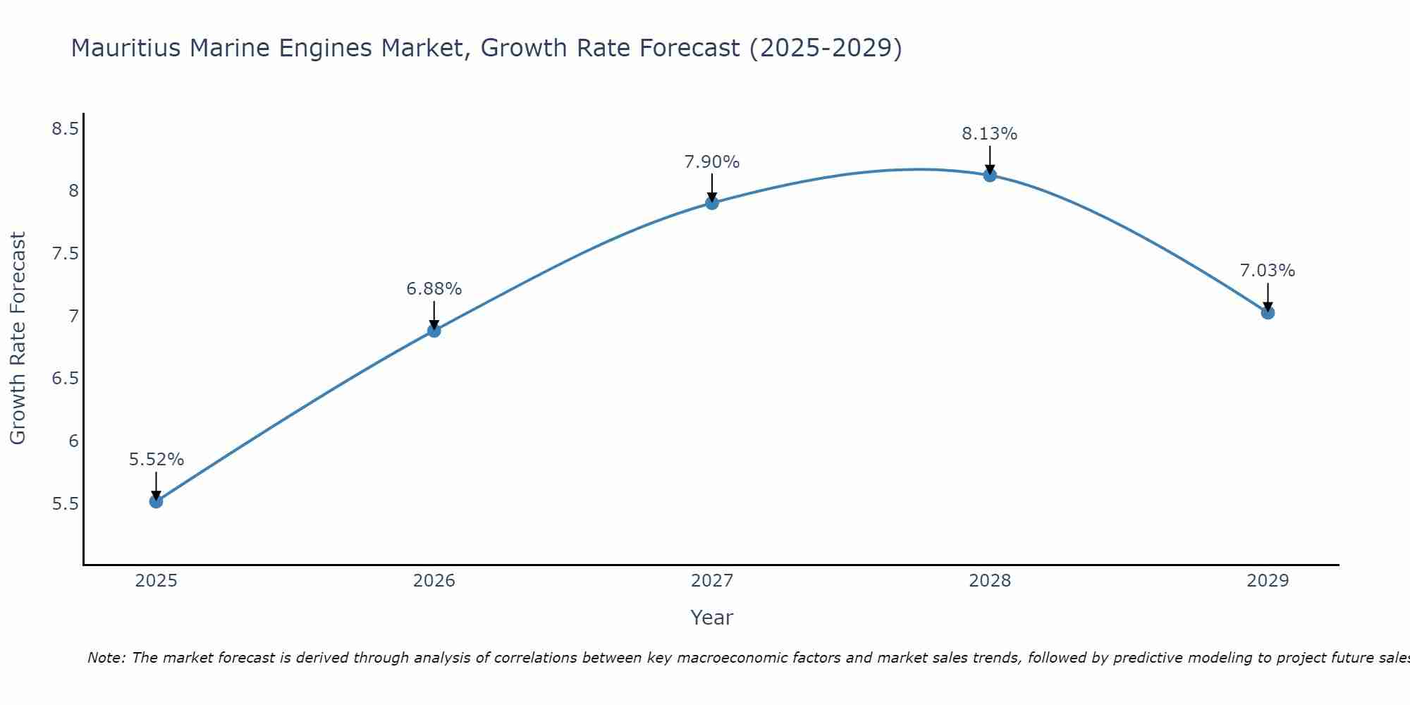 Mauritius Marine Engines Market Size Growth Rate