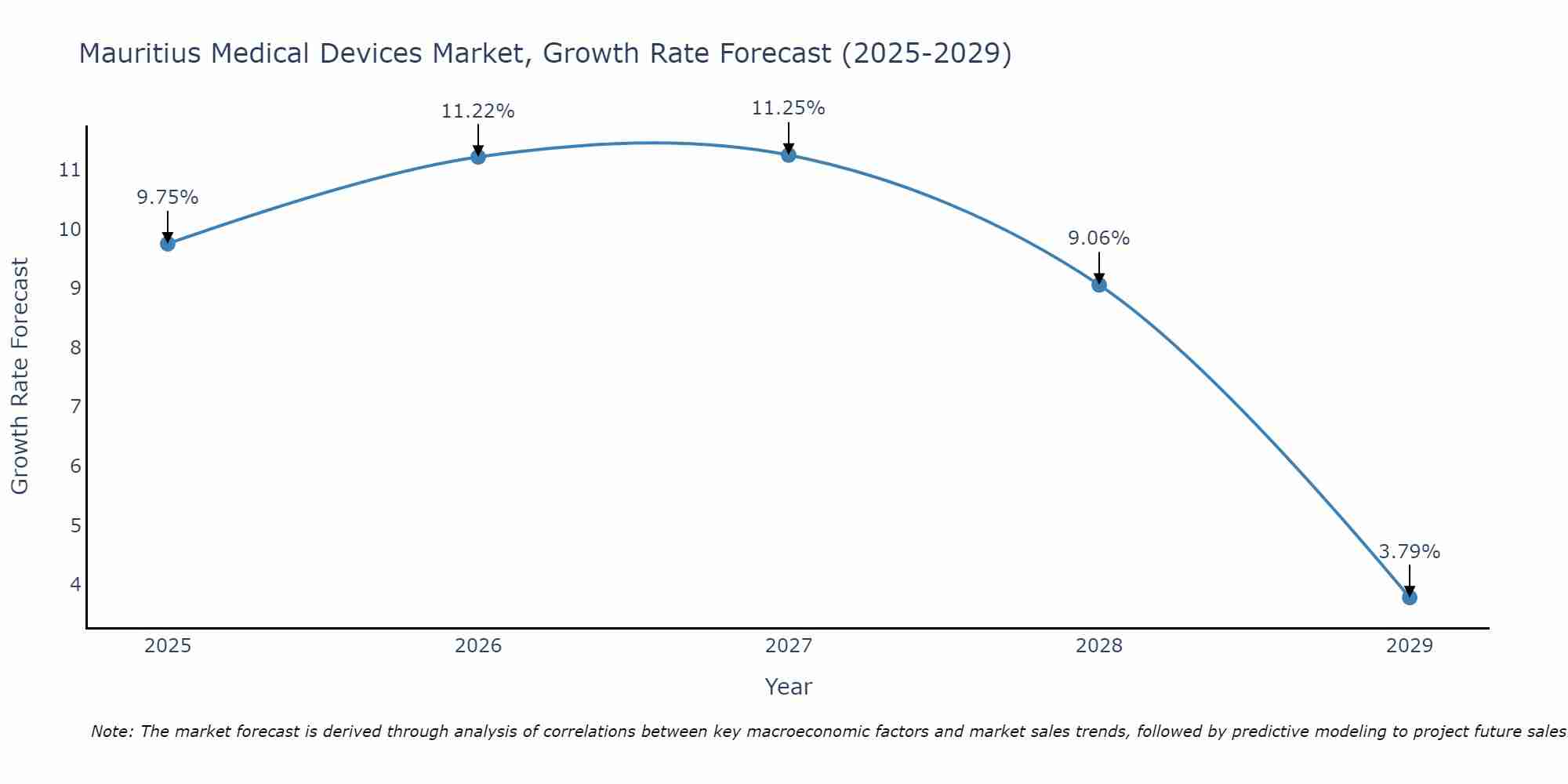 Mauritius Medical Devices Market Size Growth Rate