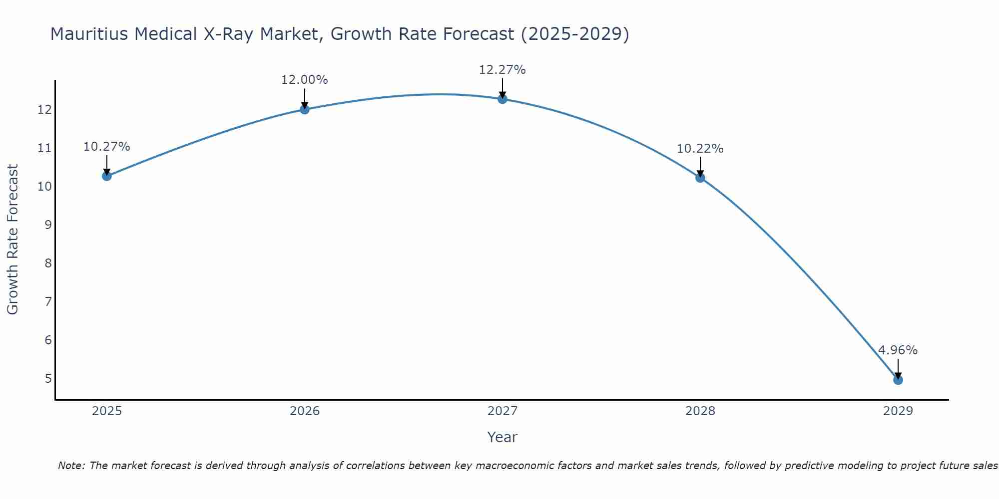 Mauritius Medical X-Ray Market Growth Rate