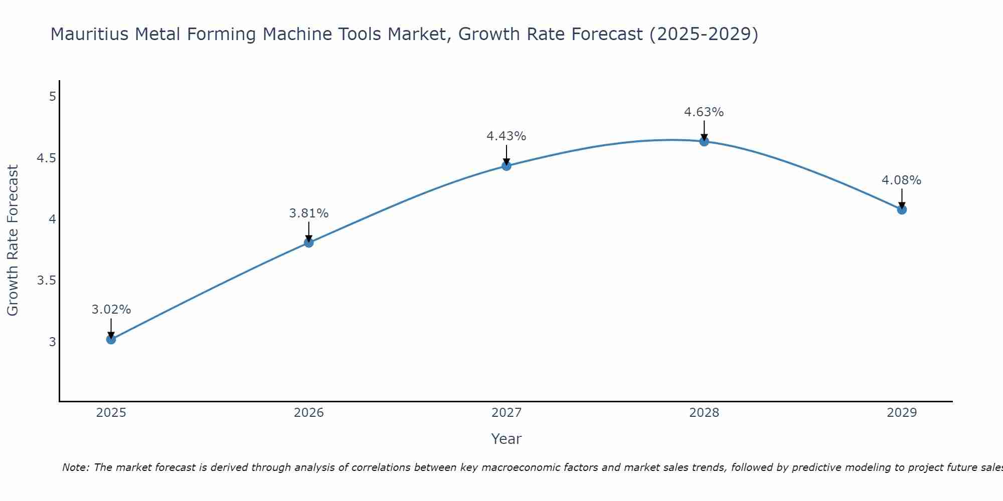 Mauritius Metal Forming Machine Tools Market Growth Rate