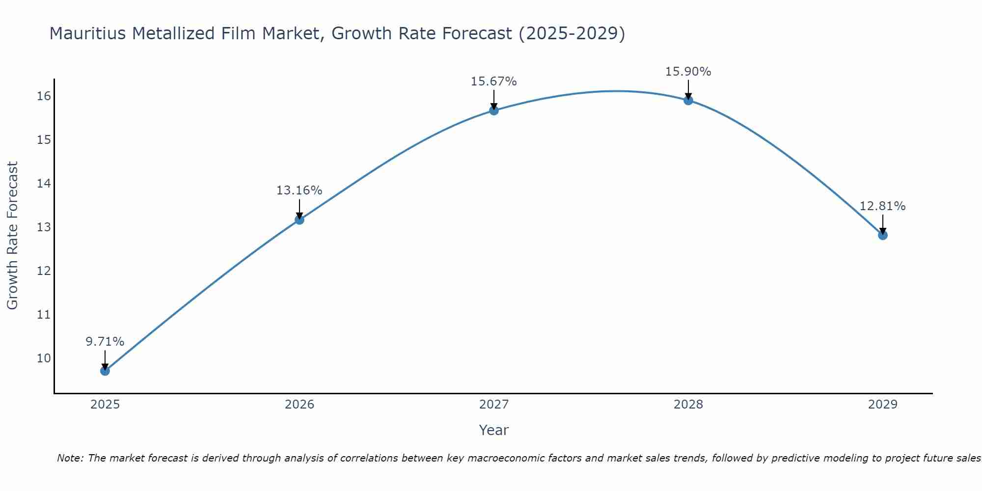 Mauritius Metallized Film Market Growth Rate