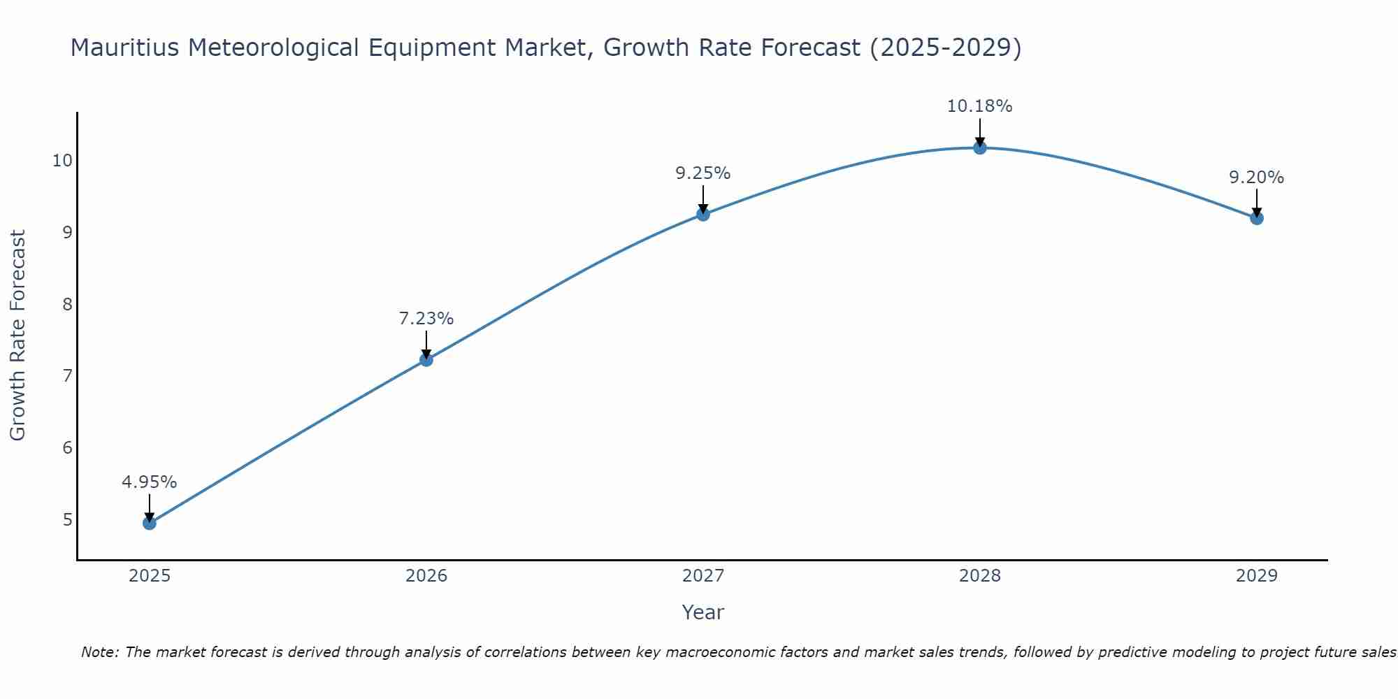 Mauritius Meteorological Equipment Market Growth Rate