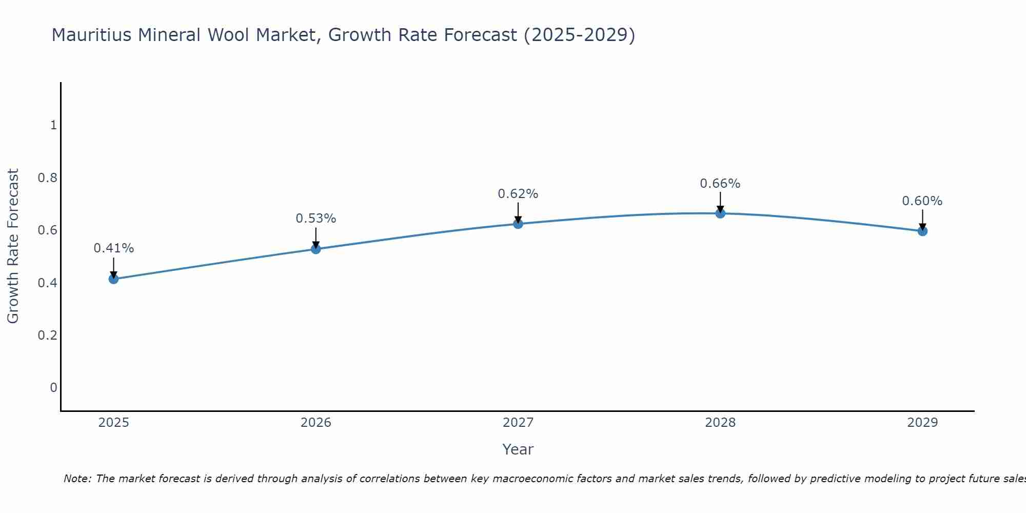 Mauritius Mineral Wool Market Growth Rate