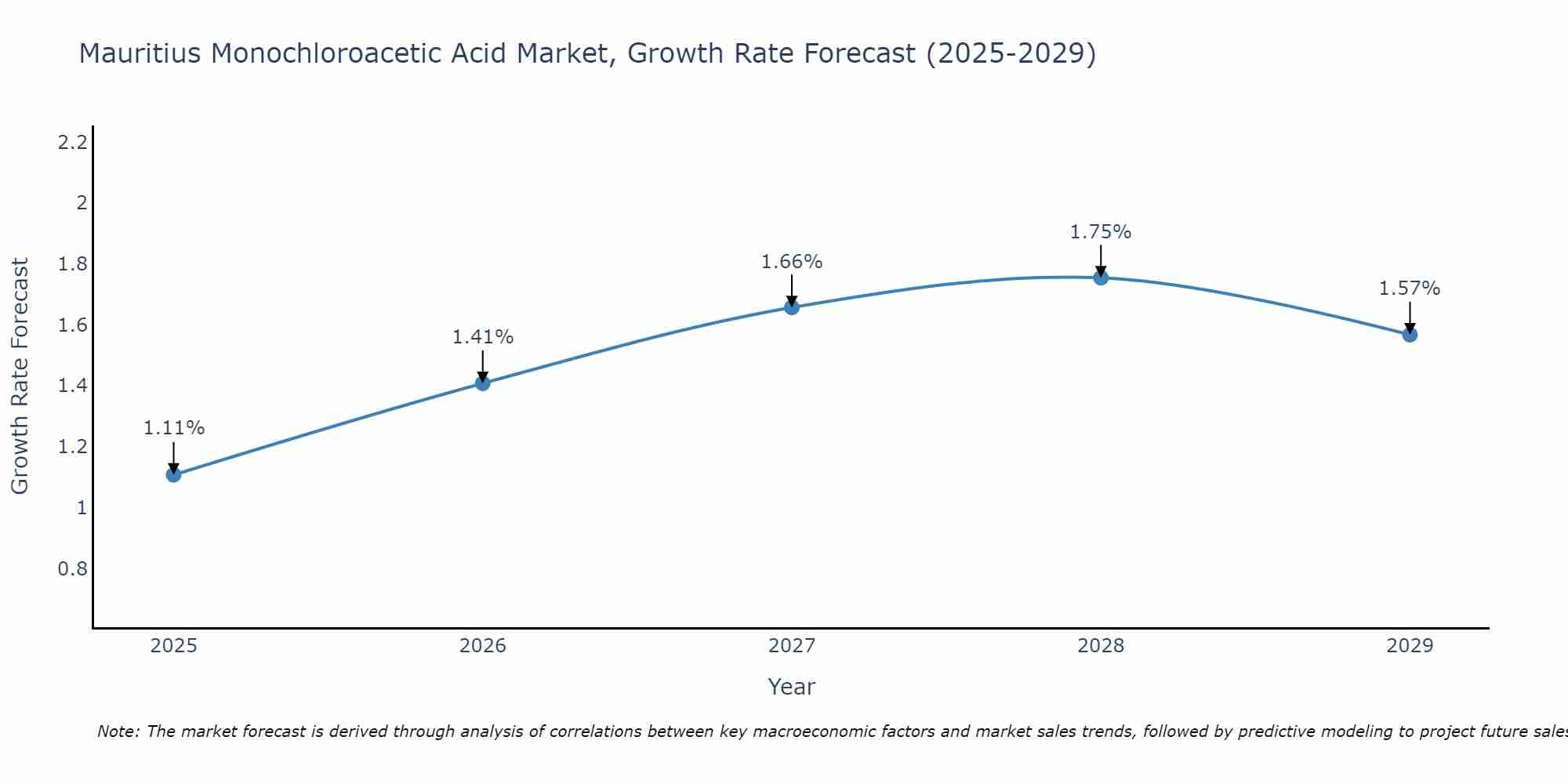Mauritius Monochloroacetic Acid Market Growth Rate