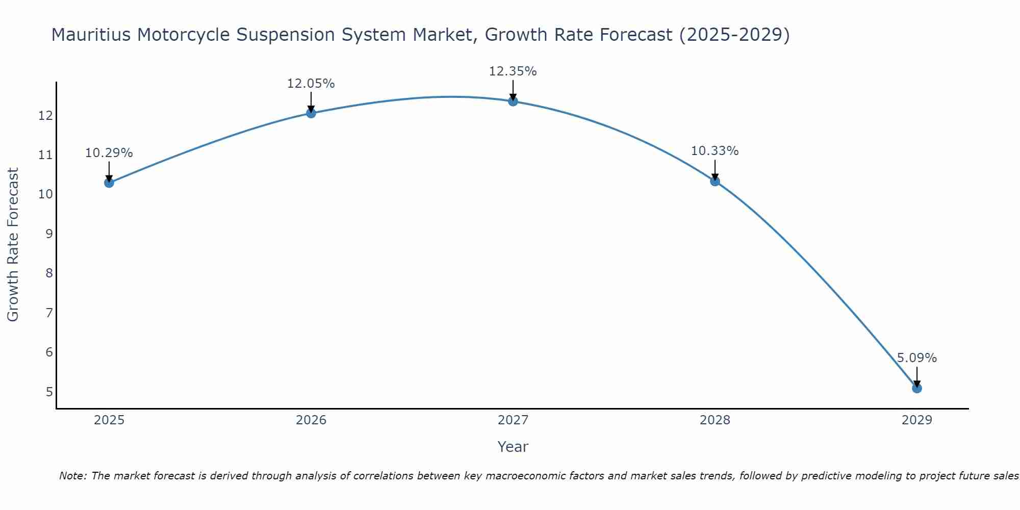 Mauritius Motorcycle Suspension System Market Size Growth Rate