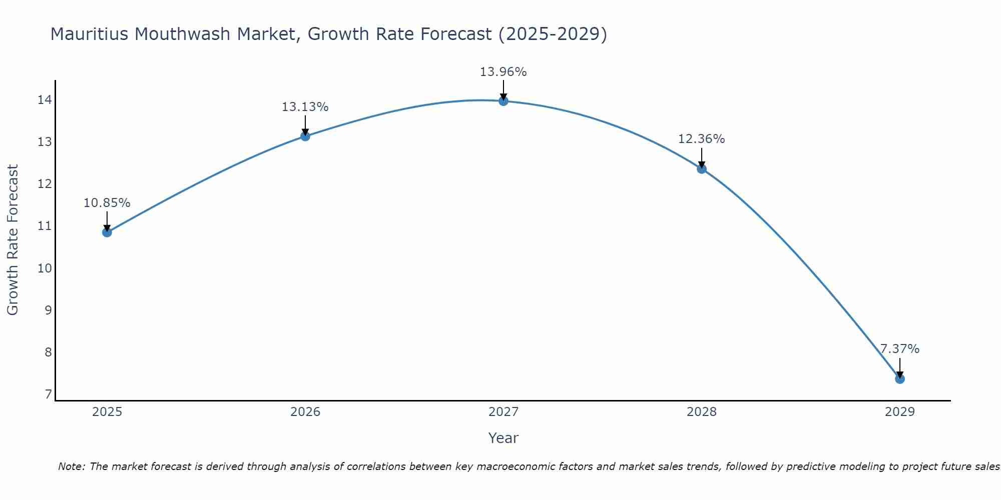 Mauritius Mouthwash Market Growth Rate
