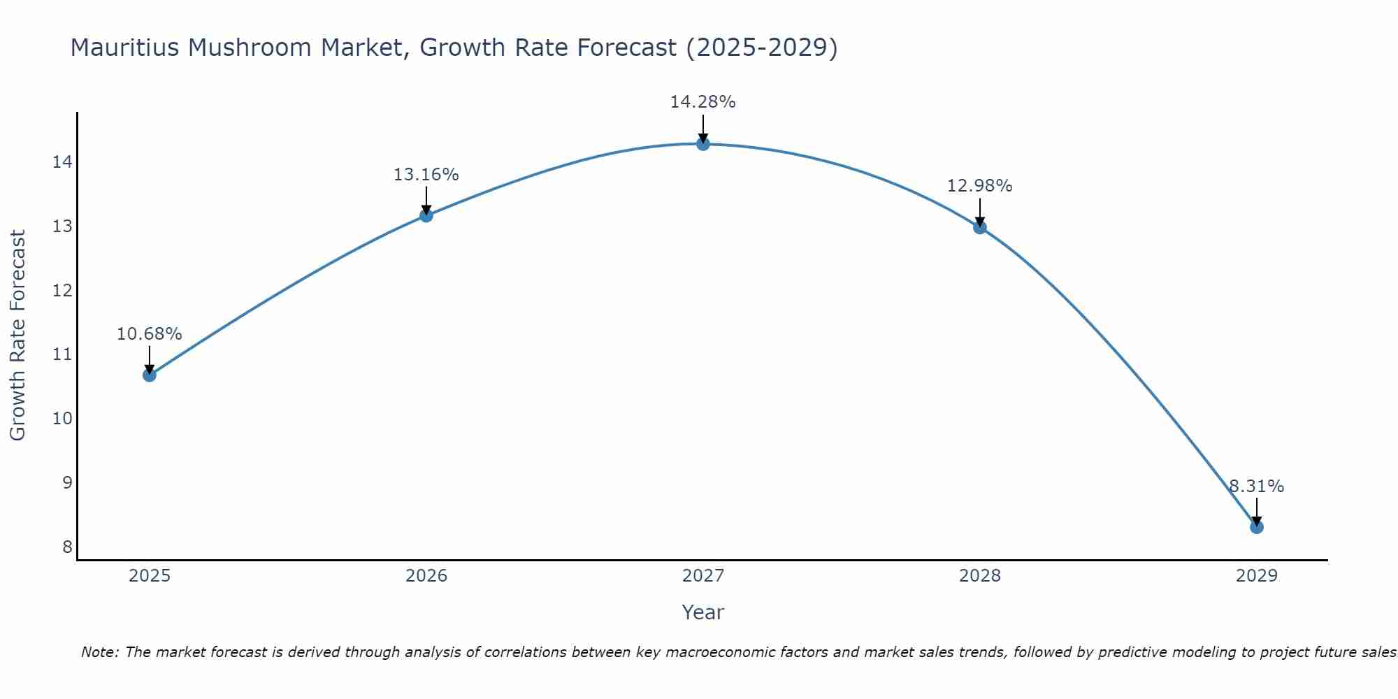 Mauritius Mushroom Market Growth Rate