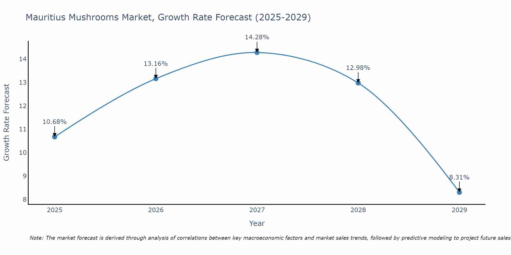 Mauritius Mushrooms Market Growth Rate