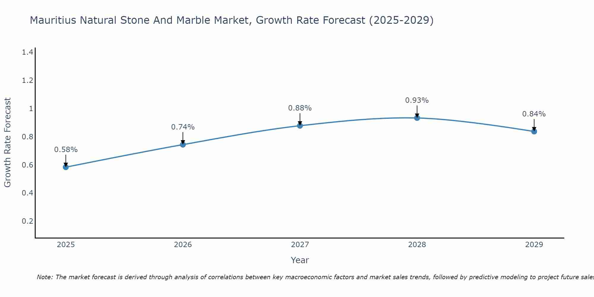 Mauritius Natural Stone And Marble Market Growth Rate