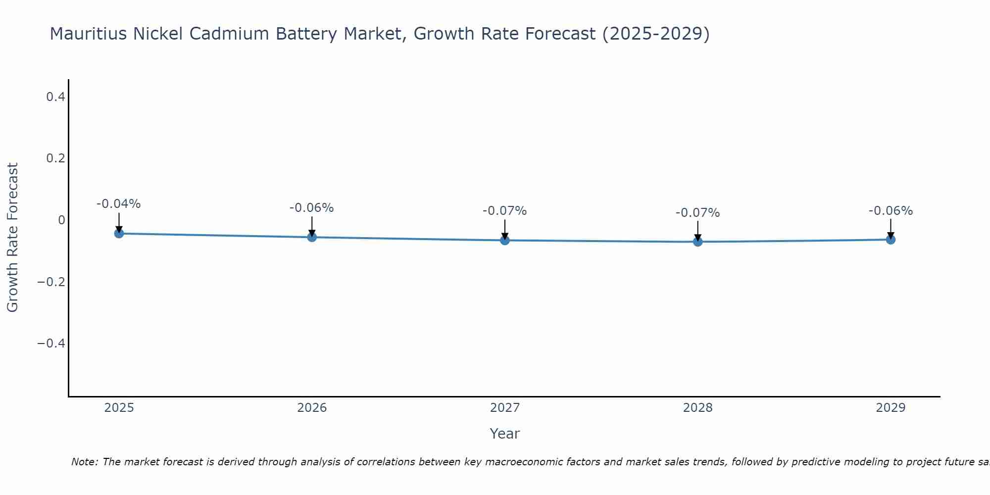 Mauritius Nickel Cadmium Battery Market Growth Rate