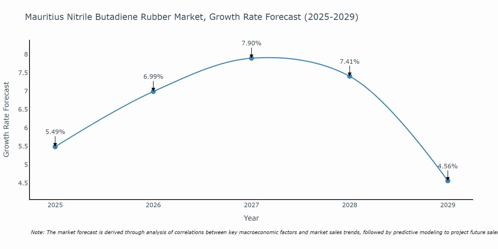 Mauritius Nitrile Butadiene Rubber Market Growth Rate