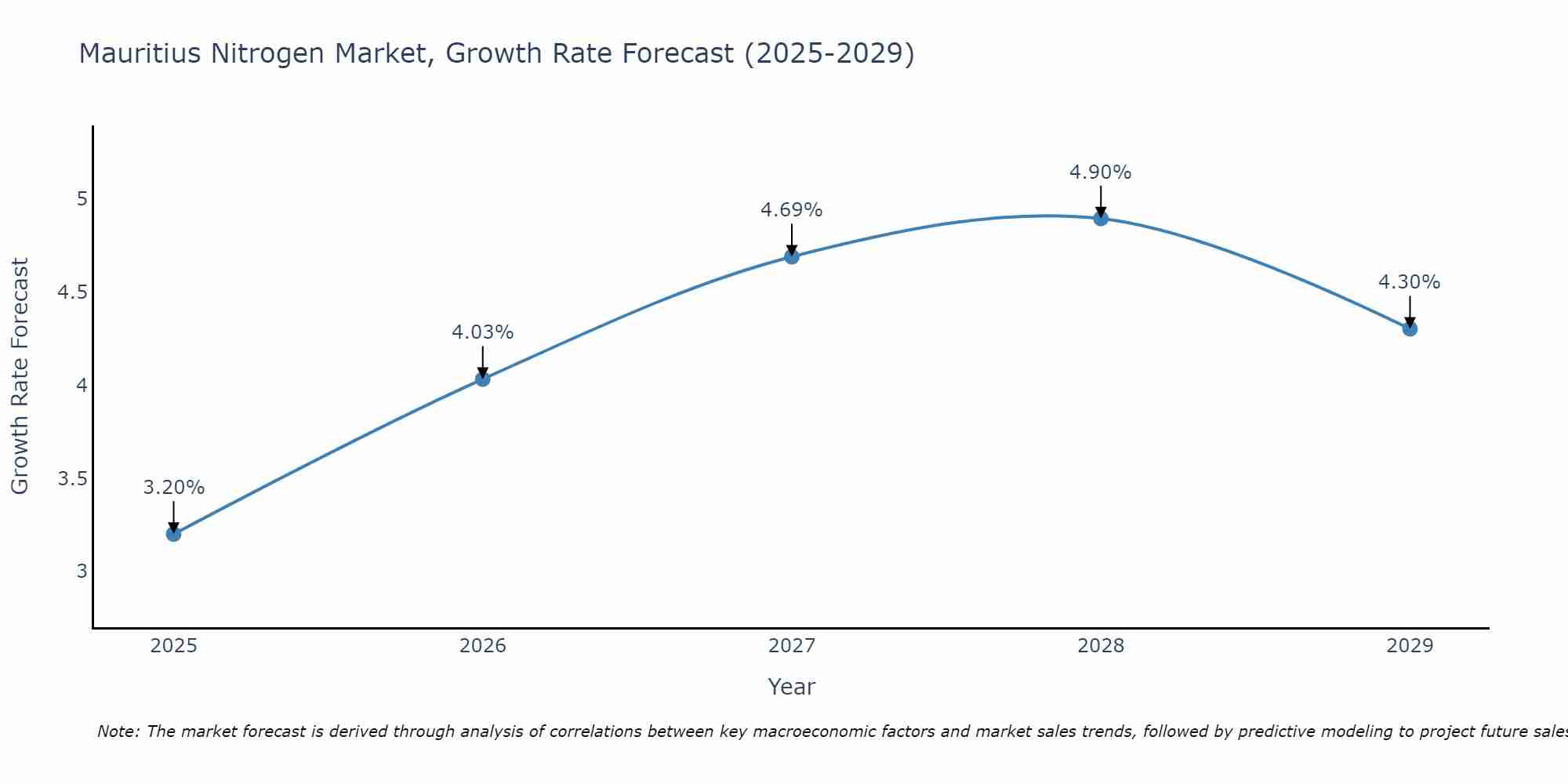 Mauritius Nitrogen Market Growth Rate