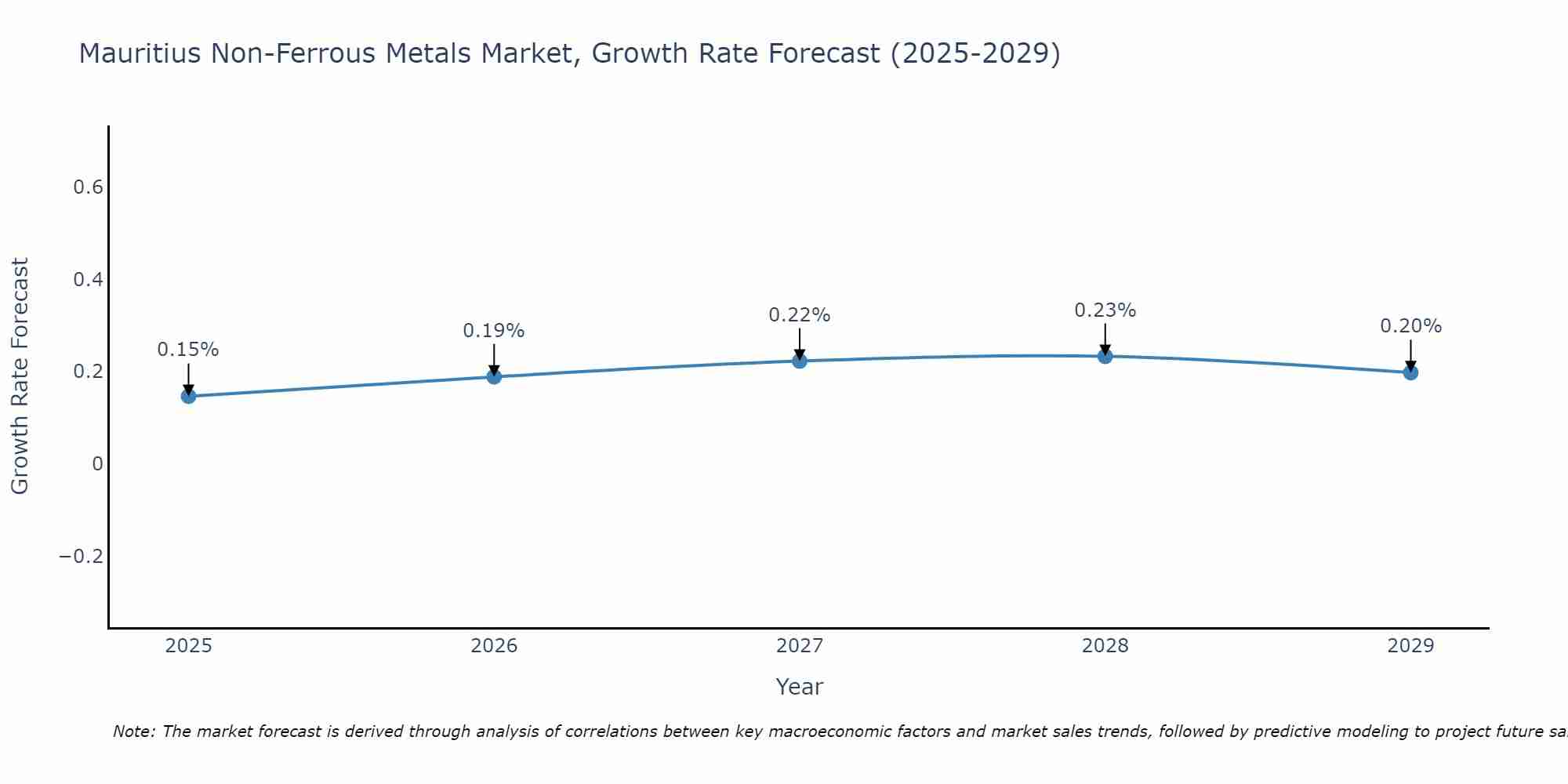 Mauritius Non-Ferrous Metals Market Size Growth Rate