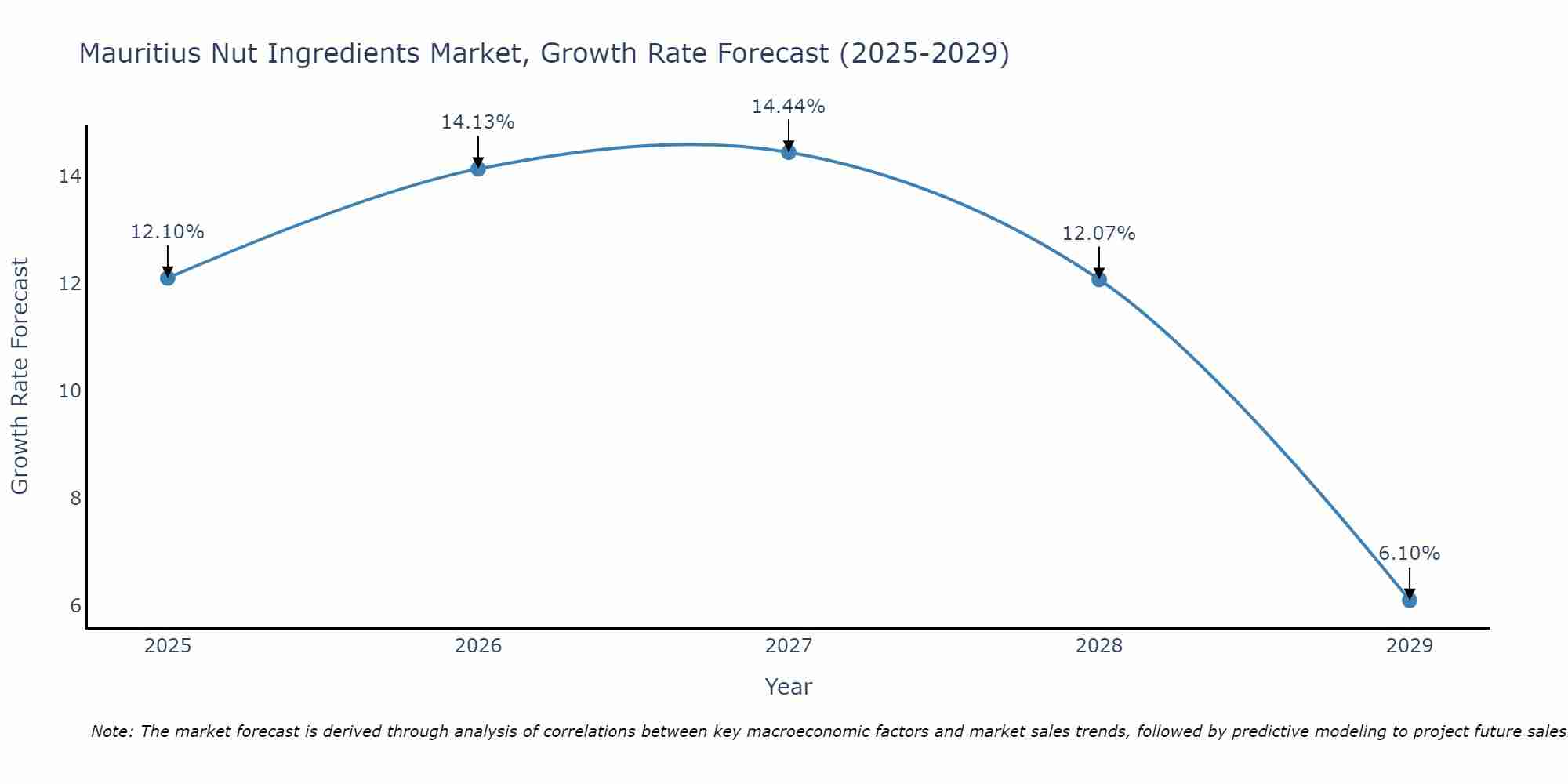 Mauritius Nut Ingredients Market Growth Rate
