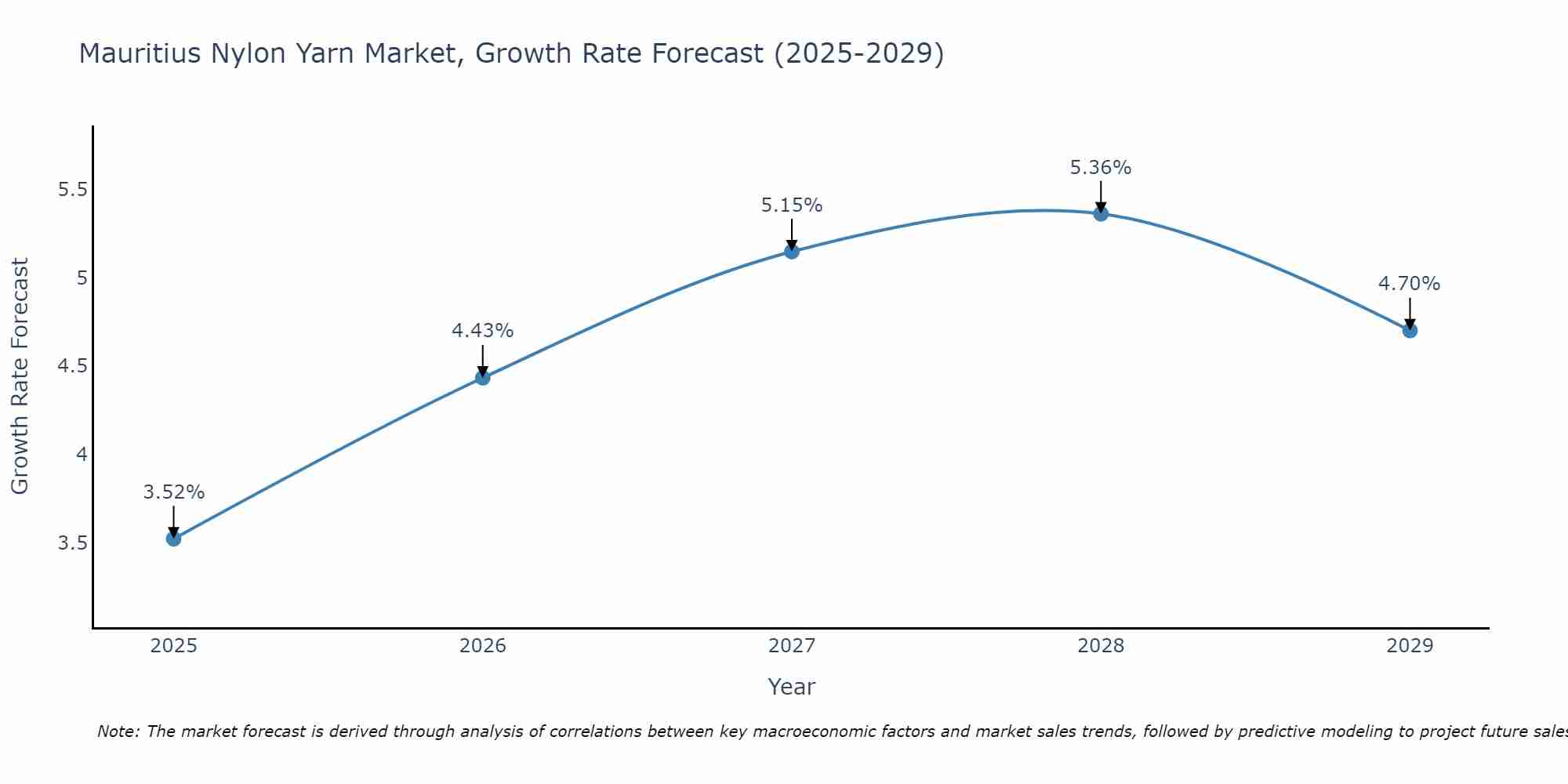 Mauritius Nylon Yarn Market Growth Rate