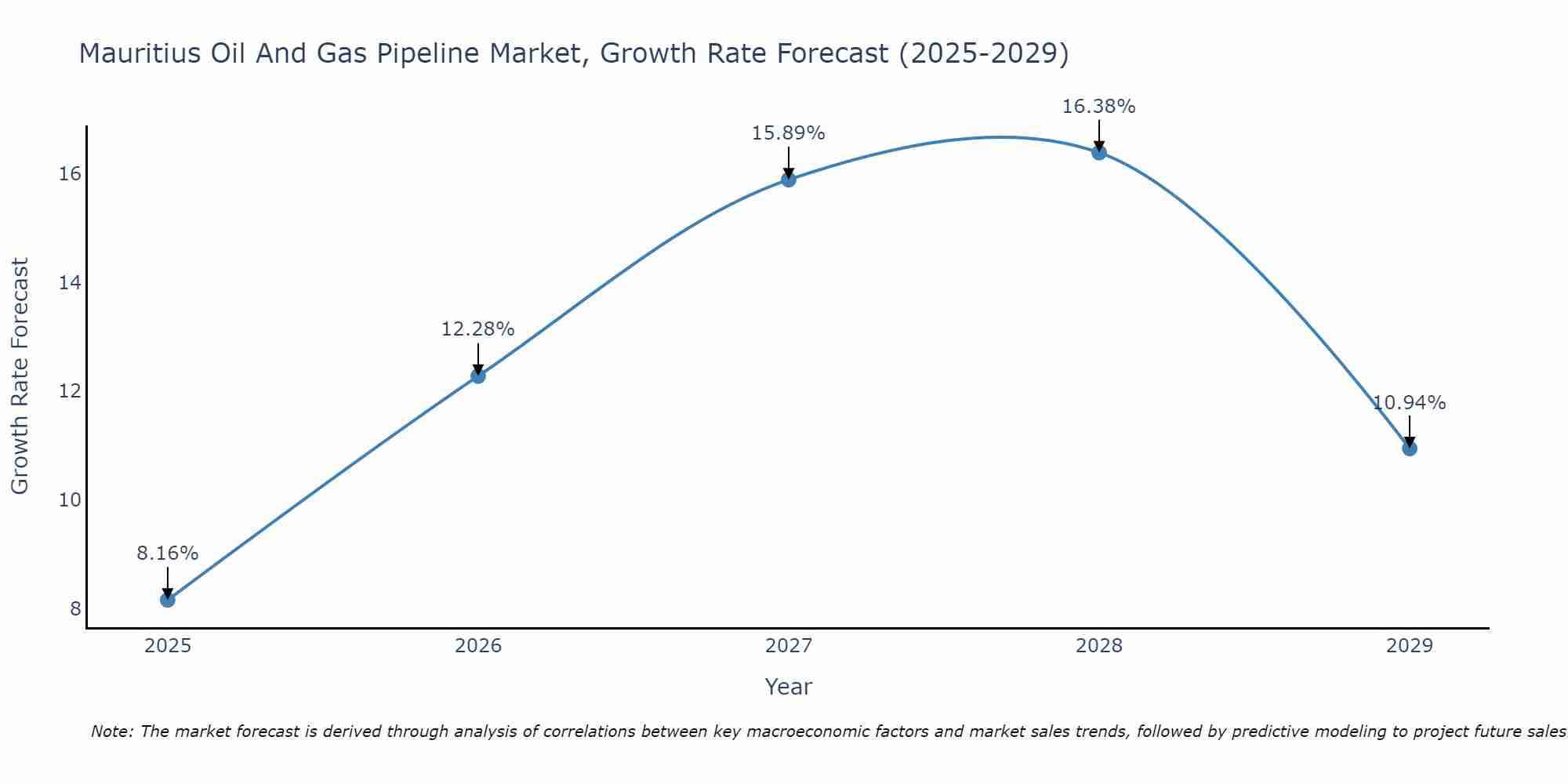 Mauritius Oil And Gas Pipeline Market Growth Rate