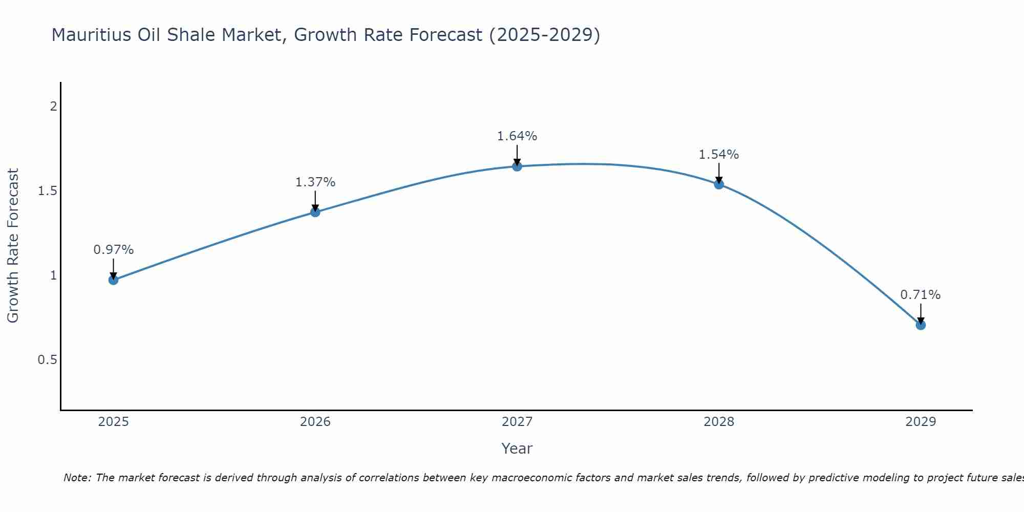 Mauritius Oil Shale Market Growth Rate