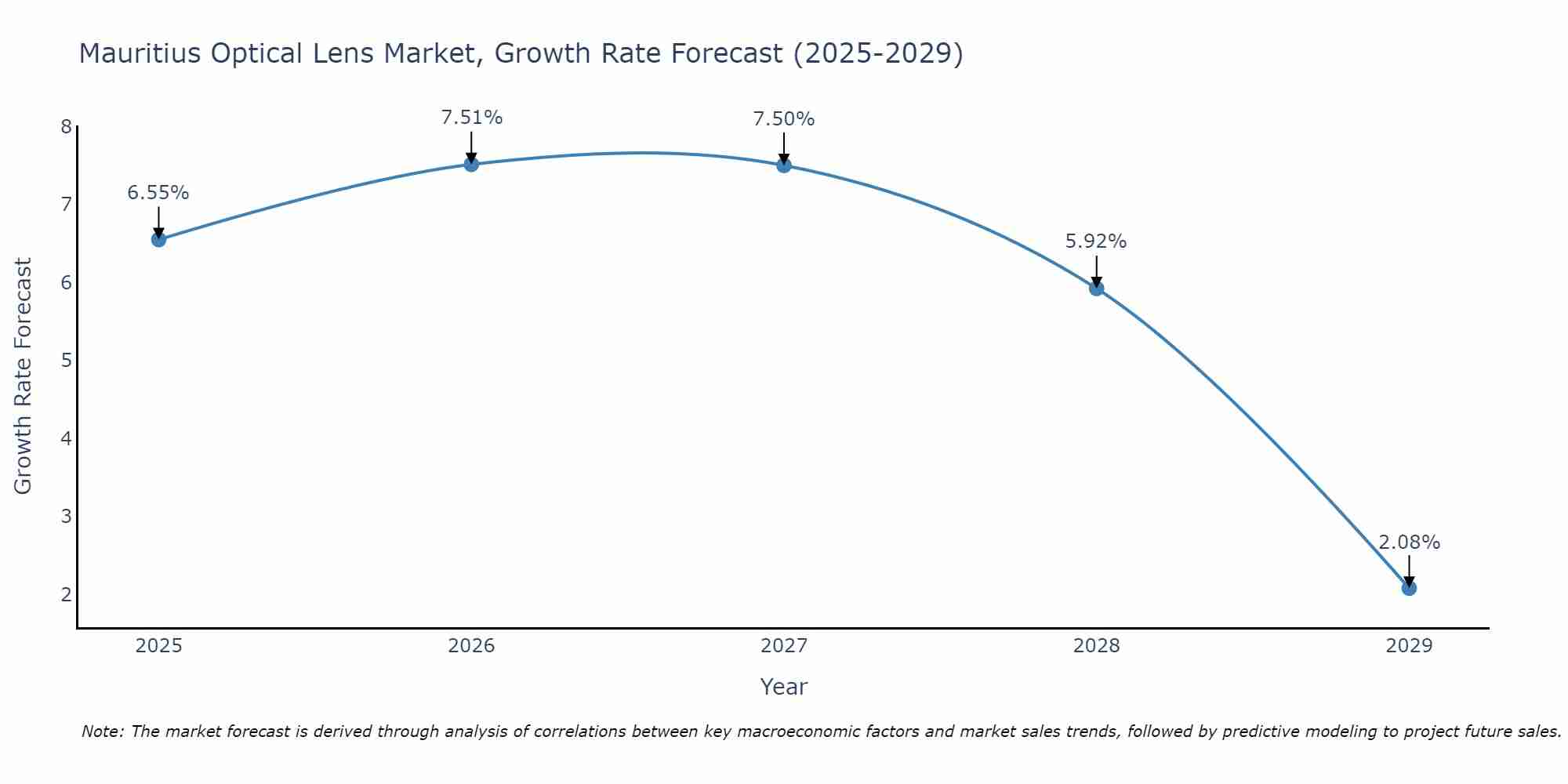 Mauritius Optical Lens Market Growth Rate