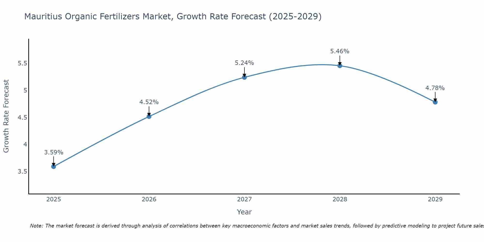 Mauritius Organic Fertilizers Market Growth Rate