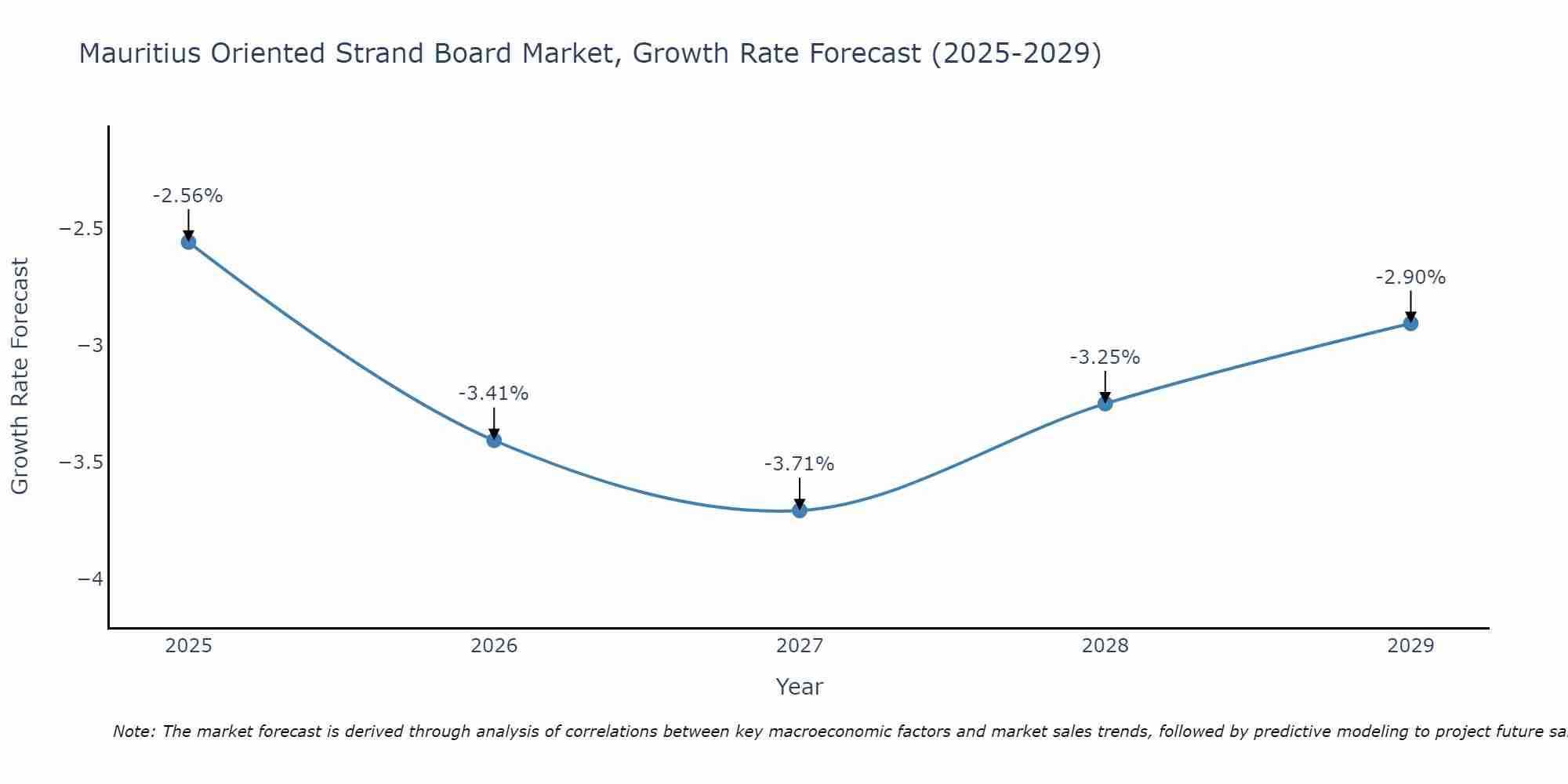 Mauritius Oriented Strand Board Market Growth Rate