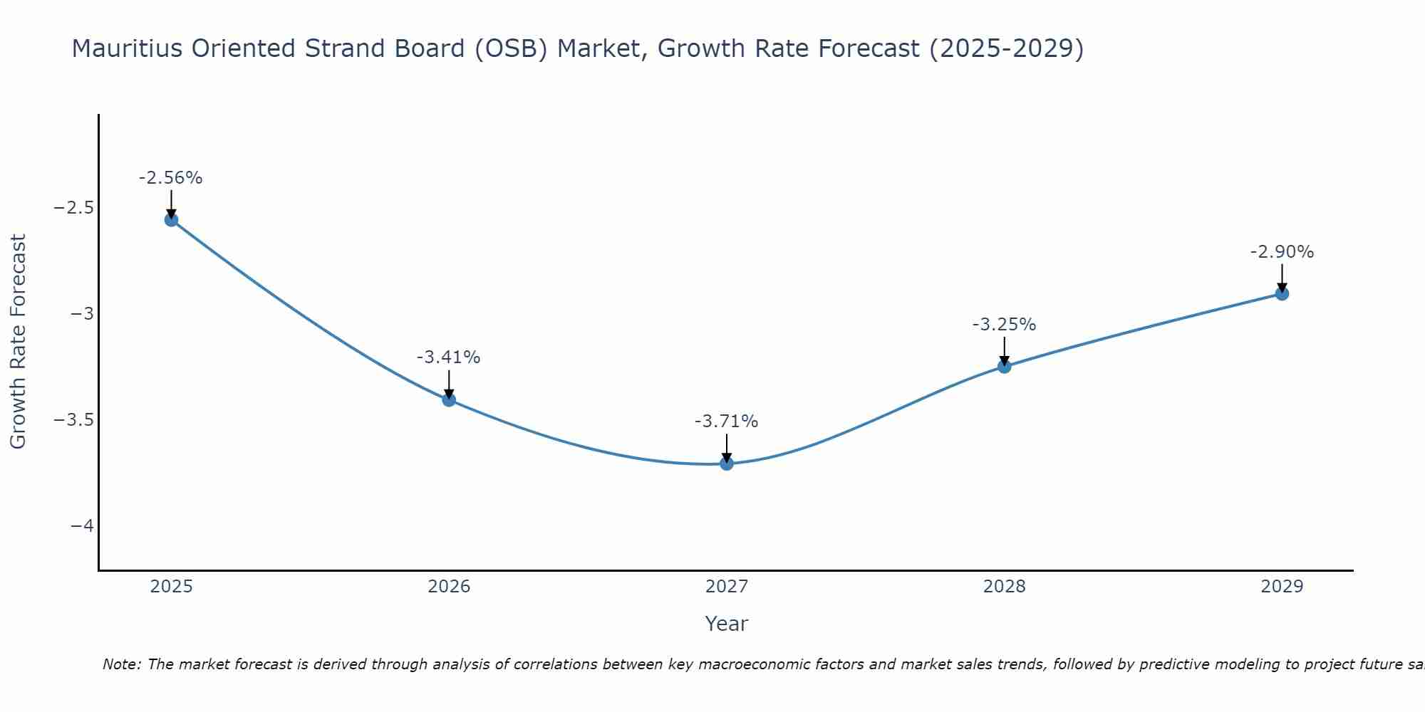 Mauritius Oriented Strand Board (OSB) Market Growth Rate
