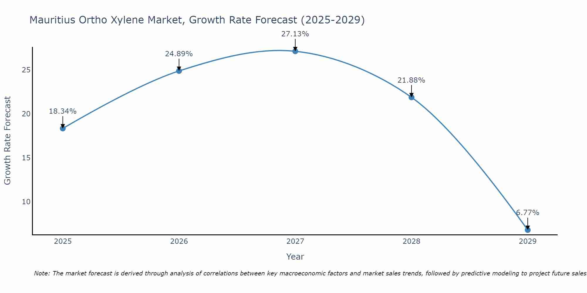 Mauritius Ortho Xylene Market Growth Rate