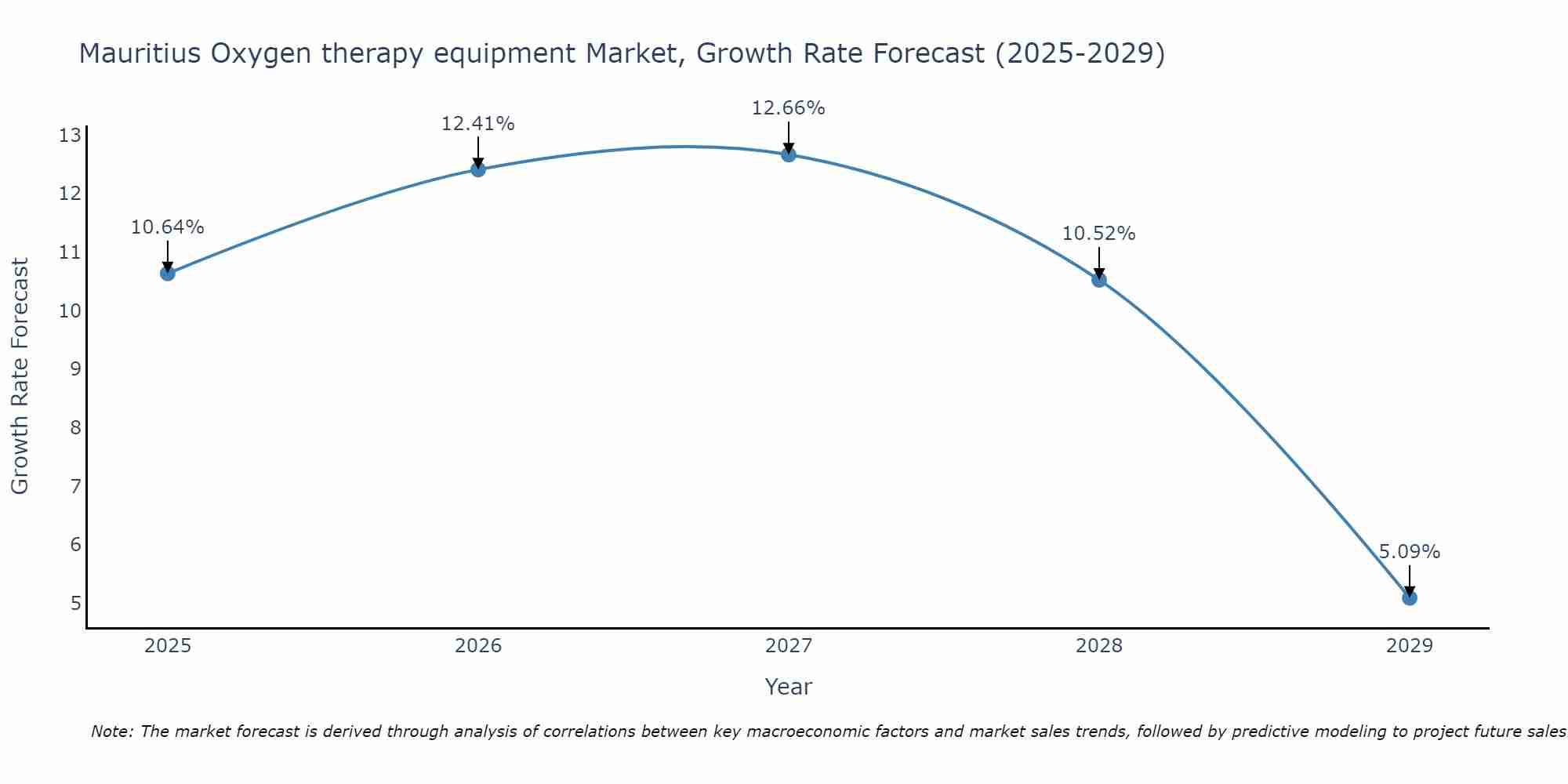 Mauritius Oxygen therapy equipment Market Growth Rate