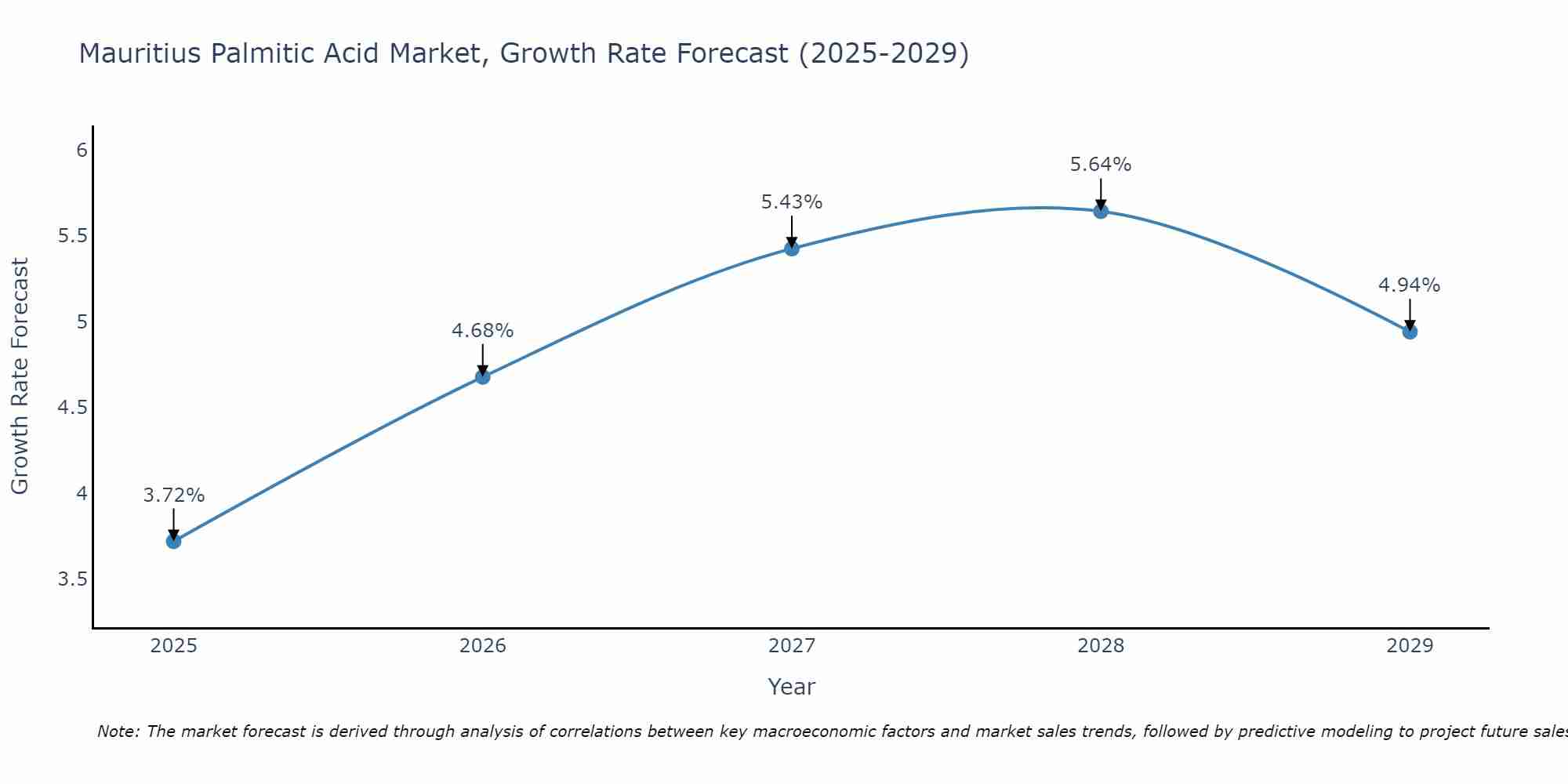 Mauritius Palmitic Acid Market Growth Rate