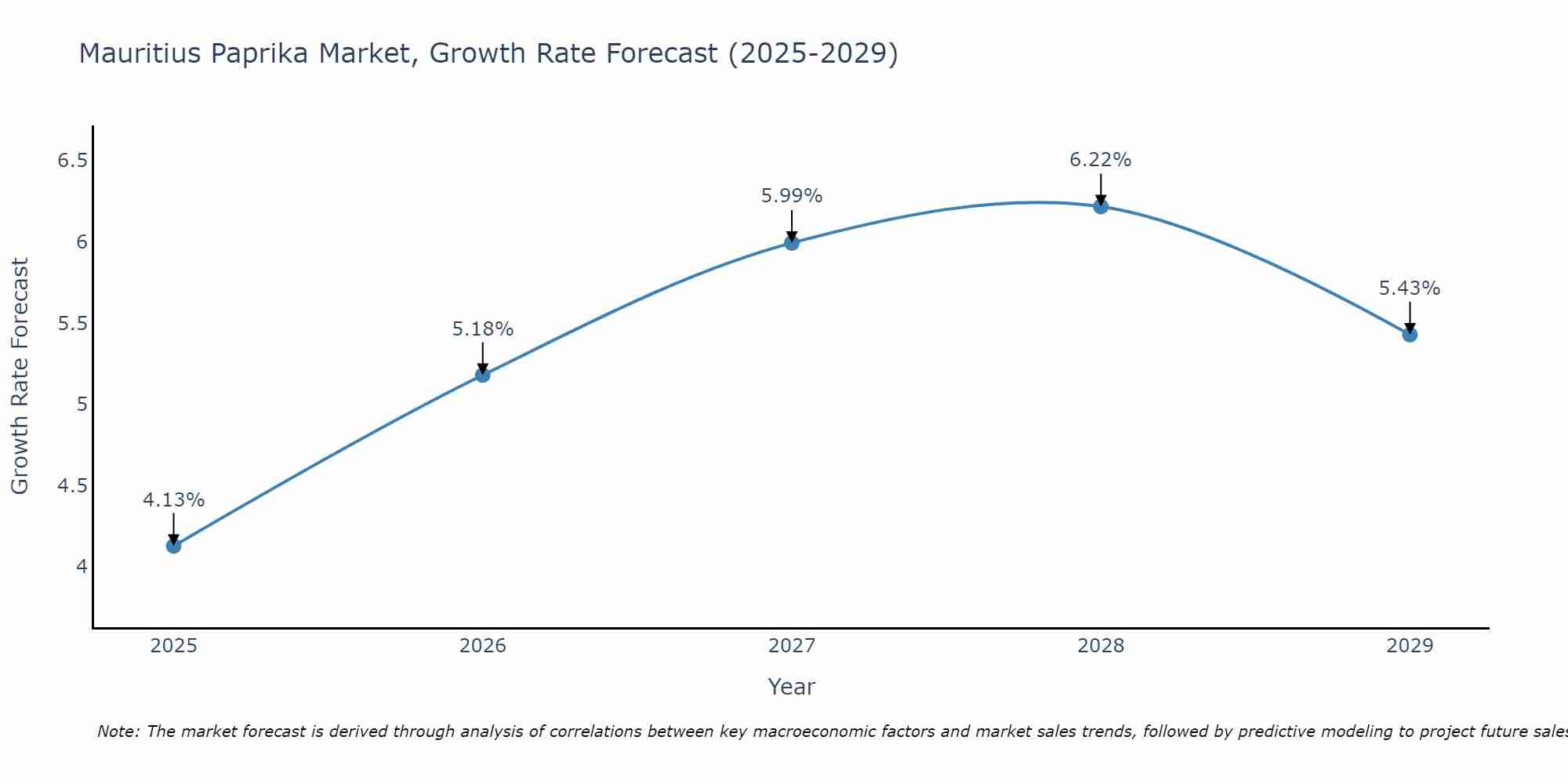 Mauritius Paprika Market Growth Rate