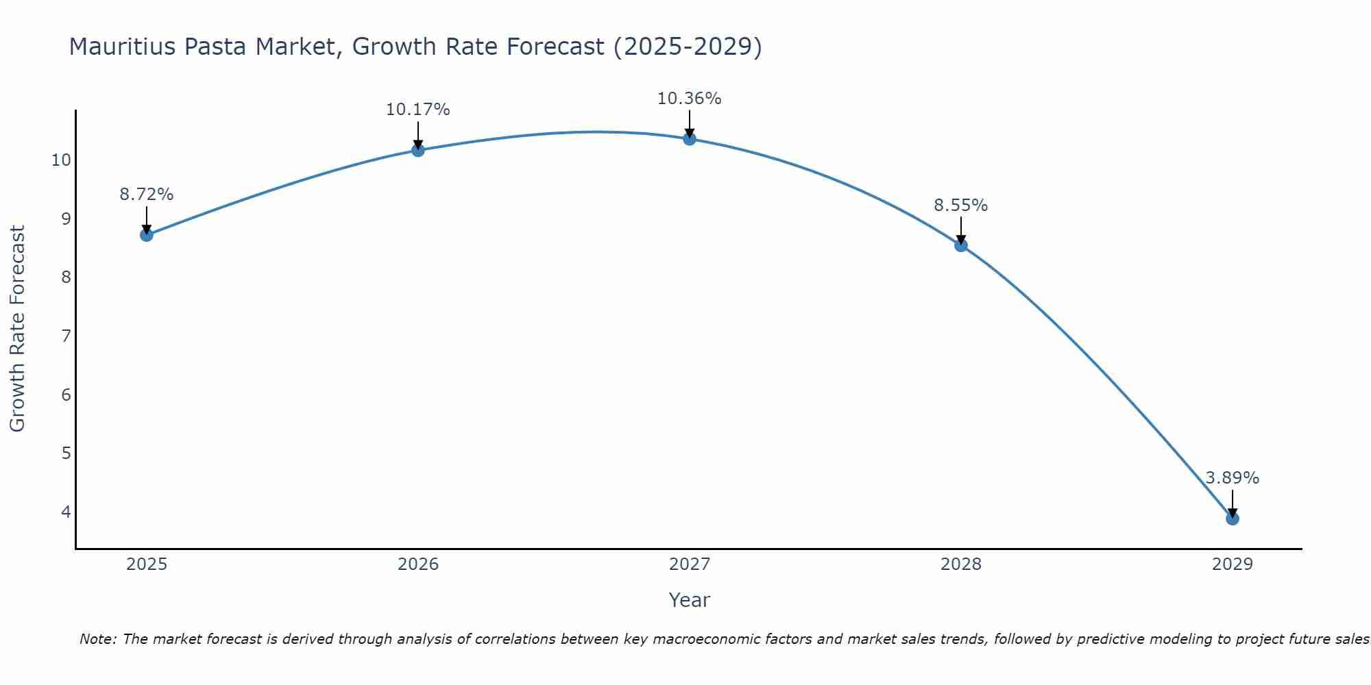 Mauritius Pasta Market Growth Rate