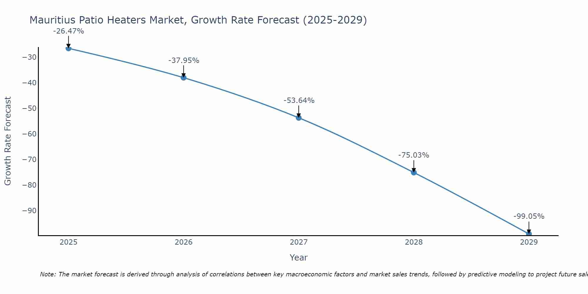 Mauritius Patio Heaters Market Growth Rate