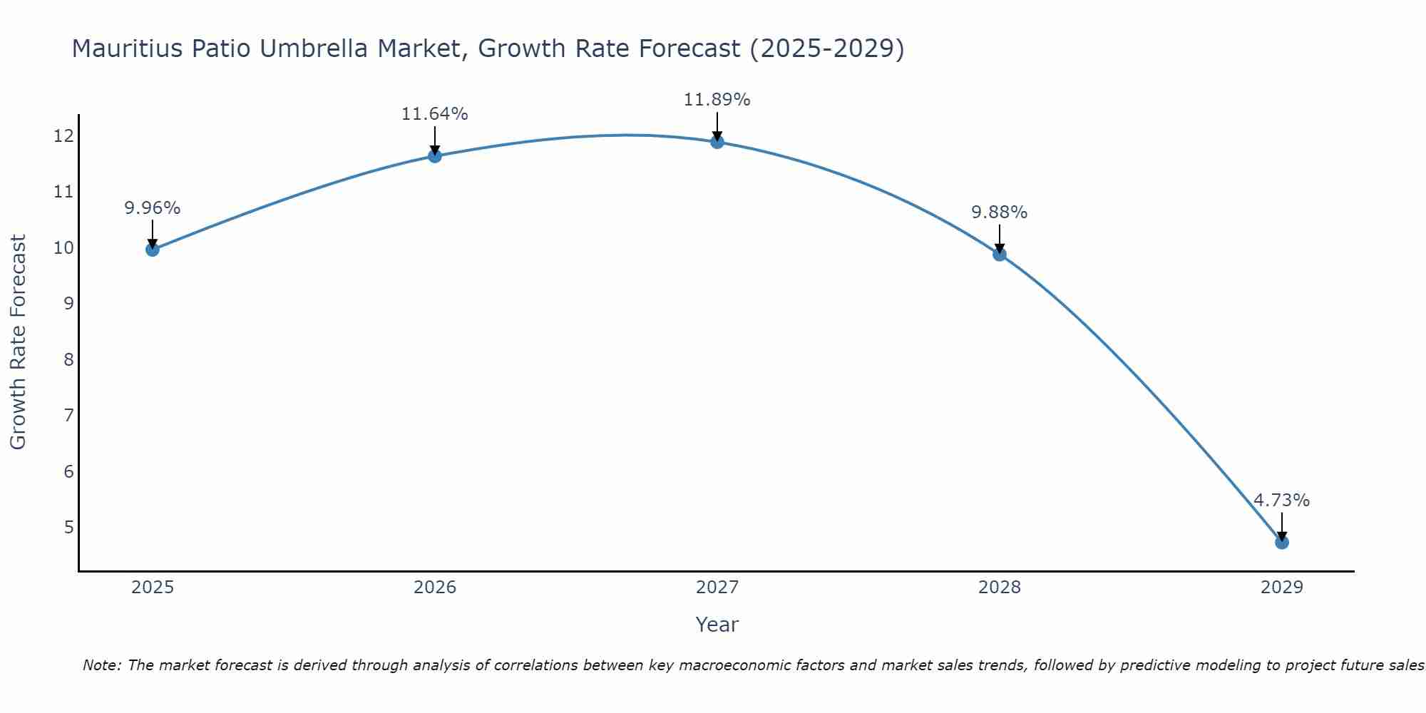 Mauritius Patio Umbrella Market Size Growth Rate