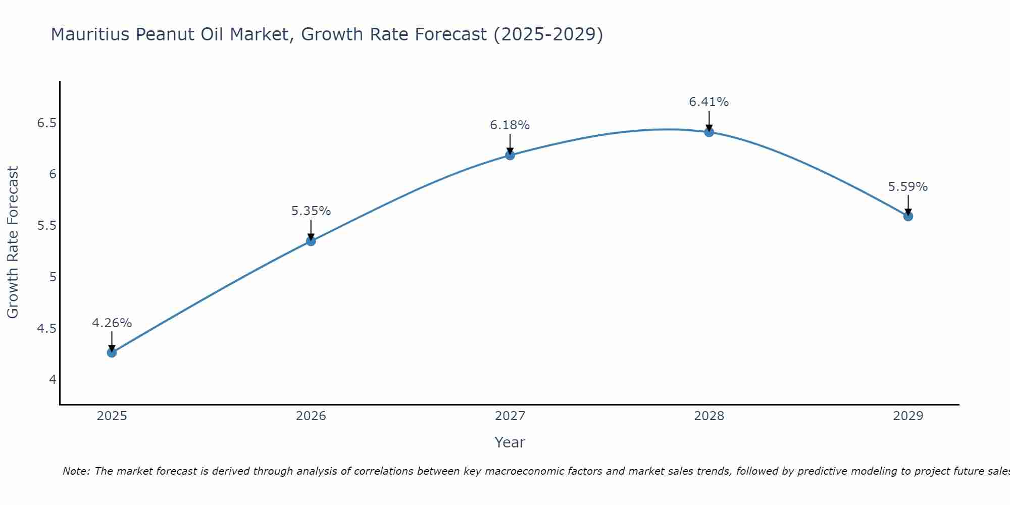 Mauritius Peanut Oil Market Growth Rate