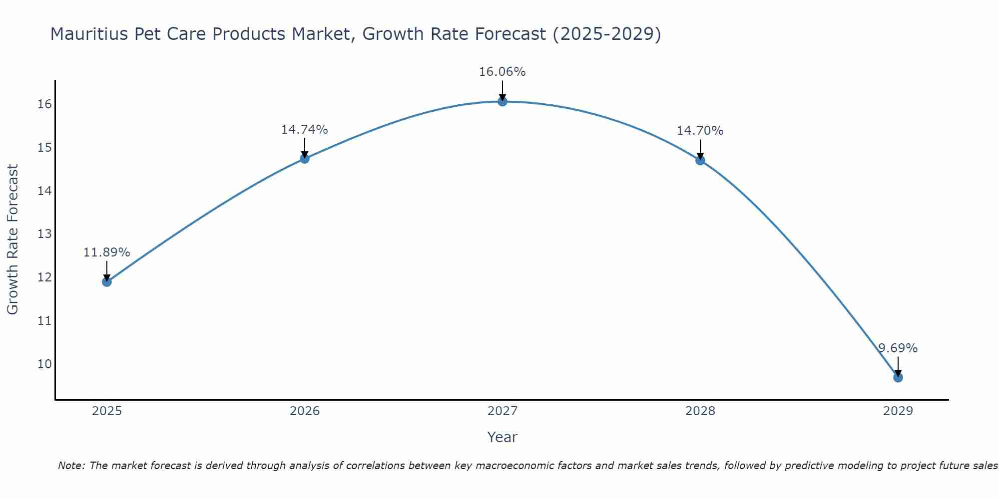 Mauritius Pet Care Products Market Growth Rate