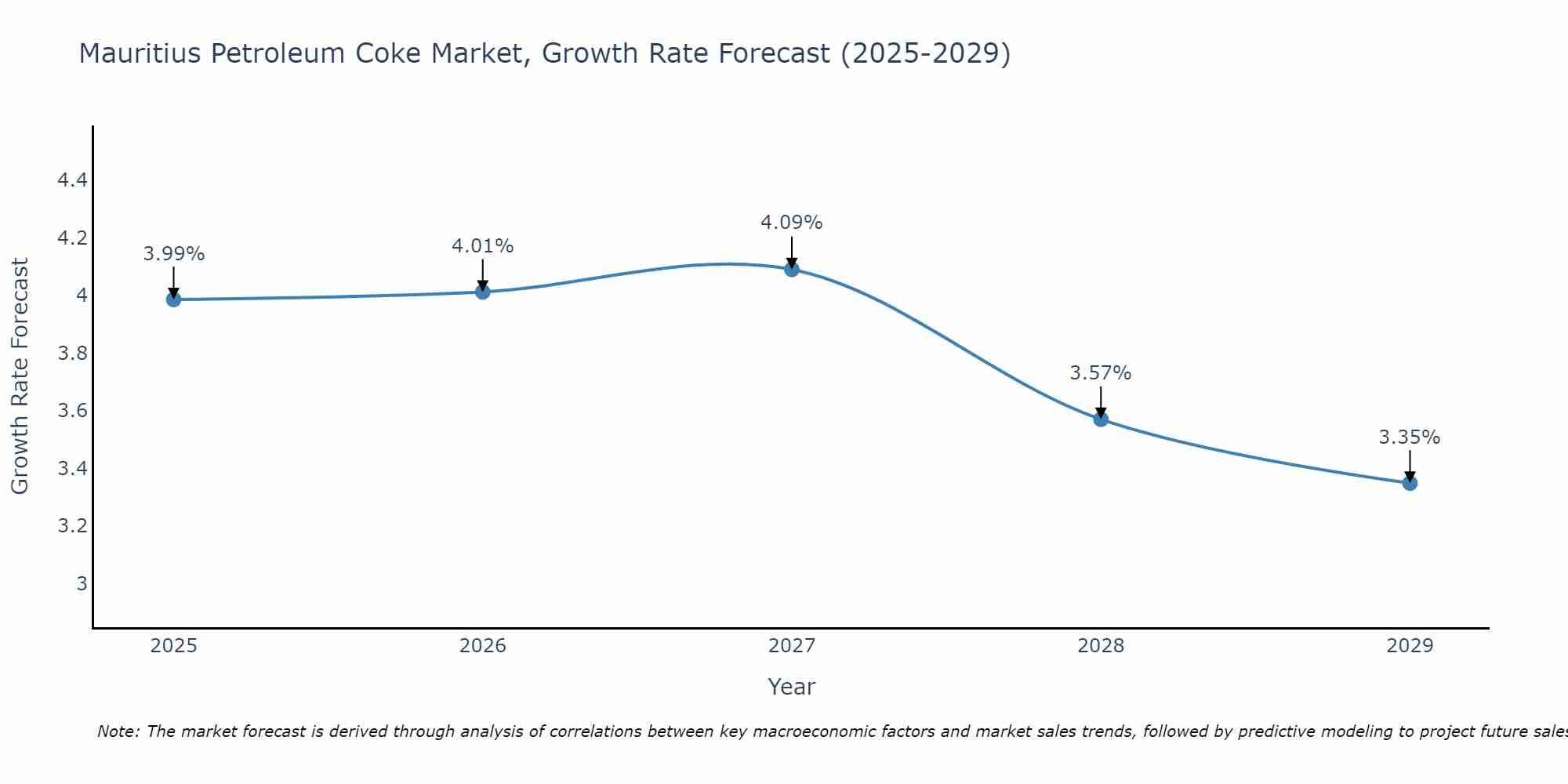 Mauritius Petroleum Coke Market Growth Rate