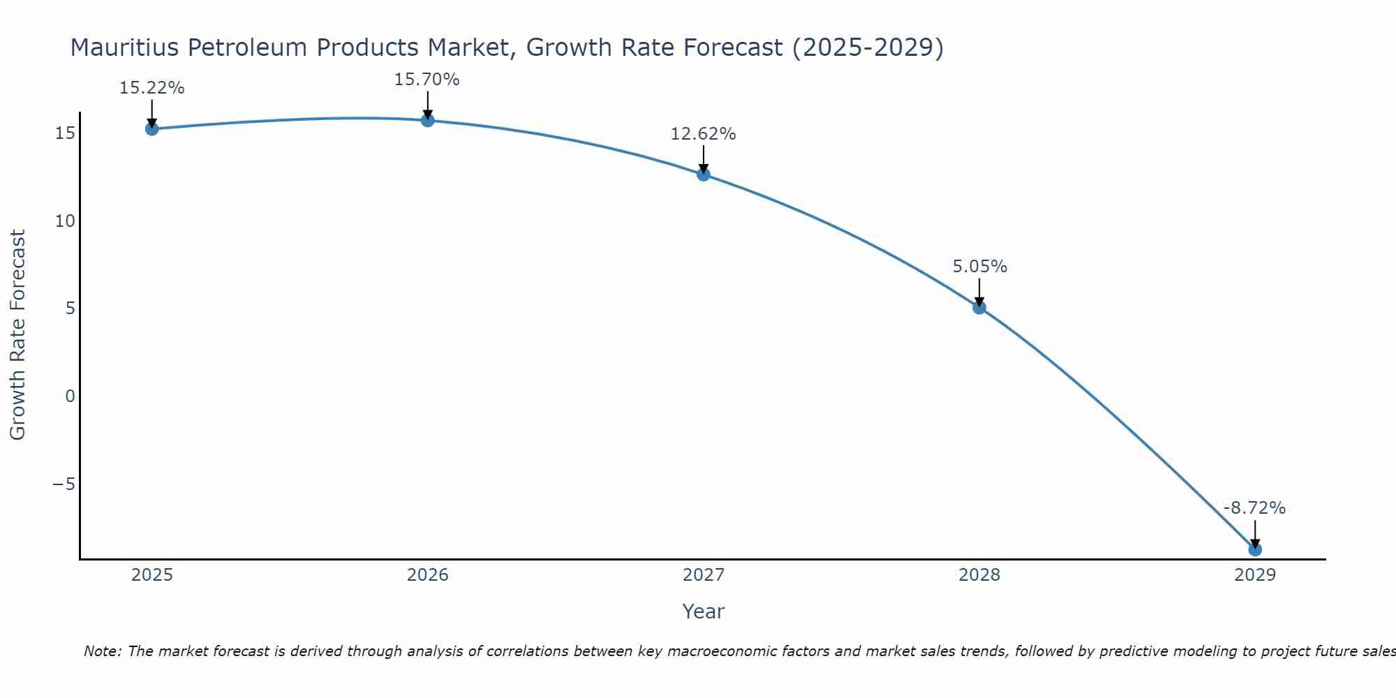 Mauritius Petroleum Products Market Growth Rate